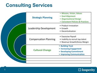 1
Consulting Services
Strategic Planning
Leadership Development
Compensation Planning
Cultural Change
• Mission, Vision, Values
• Goal Alignment
• Organizational Design
• Consistent Policies & Practices
• Product innovation
• Growth
• Decentralization
• Excessive Payroll
• Inability to recruit top talent
• Revenue Growth/Gross Margin
• Building Trust
• Increasing Engagement
• Developing Commitment
• Improving Communication
 