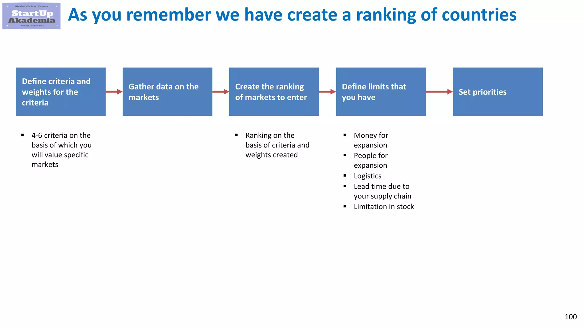 100
As you remember we have create a ranking of countries
Define criteria and
weights for the
criteria
Gather data on the
markets
Create the ranking
of markets to enter
Define limits that
you have
Set priorities
 4-6 criteria on the
basis of which you
will value specific
markets
 Ranking on the
basis of criteria and
weights created
 Money for
expansion
 People for
expansion
 Logistics
 Lead time due to
your supply chain
 Limitation in stock
 