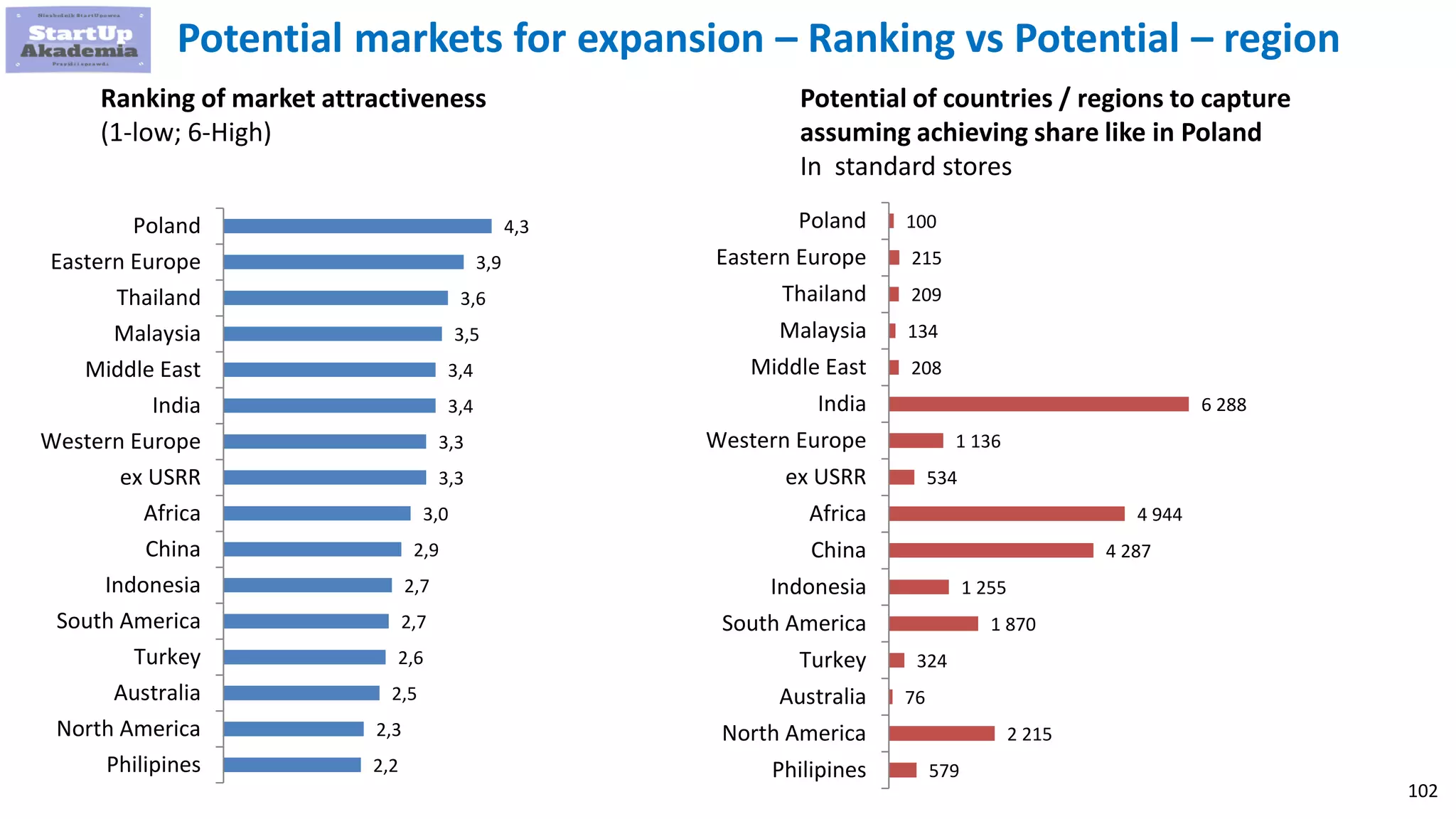 102
Potential markets for expansion – Ranking vs Potential – region
2,2
2,3
2,5
2,6
2,7
2,7
2,9
3,0
3,3
3,3
3,4
3,4
3,5
3,6
3,9
4,3
Philipines
North America
Australia
Turkey
South America
Indonesia
China
Africa
ex USRR
Western Europe
India
Middle East
Malaysia
Thailand
Eastern Europe
Poland
Ranking of market attractiveness
(1-low; 6-High)
Potential of countries / regions to capture
assuming achieving share like in Poland
In standard stores
579
2 215
76
324
1 870
1 255
4 287
4 944
534
1 136
6 288
208
134
209
215
100
Philipines
North America
Australia
Turkey
South America
Indonesia
China
Africa
ex USRR
Western Europe
India
Middle East
Malaysia
Thailand
Eastern Europe
Poland
 