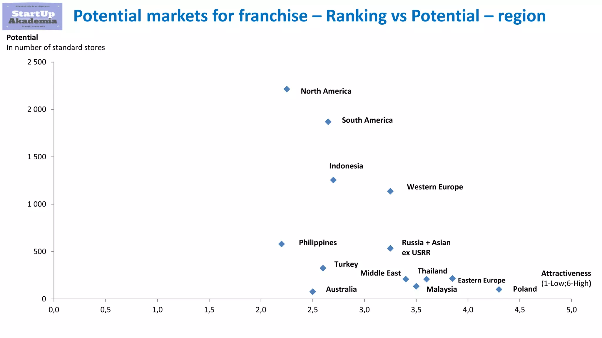 103
Potential markets for franchise – Ranking vs Potential – region
0
500
1 000
1 500
2 000
2 500
0,0 0,5 1,0 1,5 2,0 2,5 3,0 3,5 4,0 4,5 5,0
Poland
Middle East
Philippines
Eastern Europe
Russia + Asian
ex USRR
Thailand
Malaysia
Indonesia
Australia
North America
South America
Turkey
Western Europe
Potential
In number of standard stores
Attractiveness
(1-Low;6-High)
 
