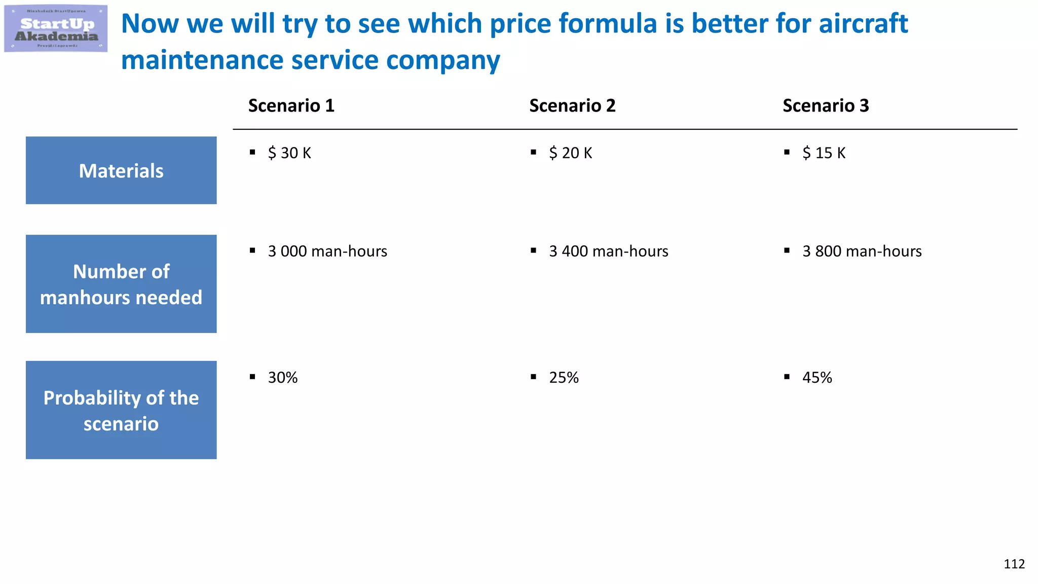 112
Now we will try to see which price formula is better for aircraft
maintenance service company
Materials
Scenario 1
 $ 30 K
Number of
manhours needed
 3 000 man-hours
Probability of the
scenario
 30%
Scenario 2
 $ 20 K
 3 400 man-hours
 25%
Scenario 3
 $ 15 K
 3 800 man-hours
 45%
 
