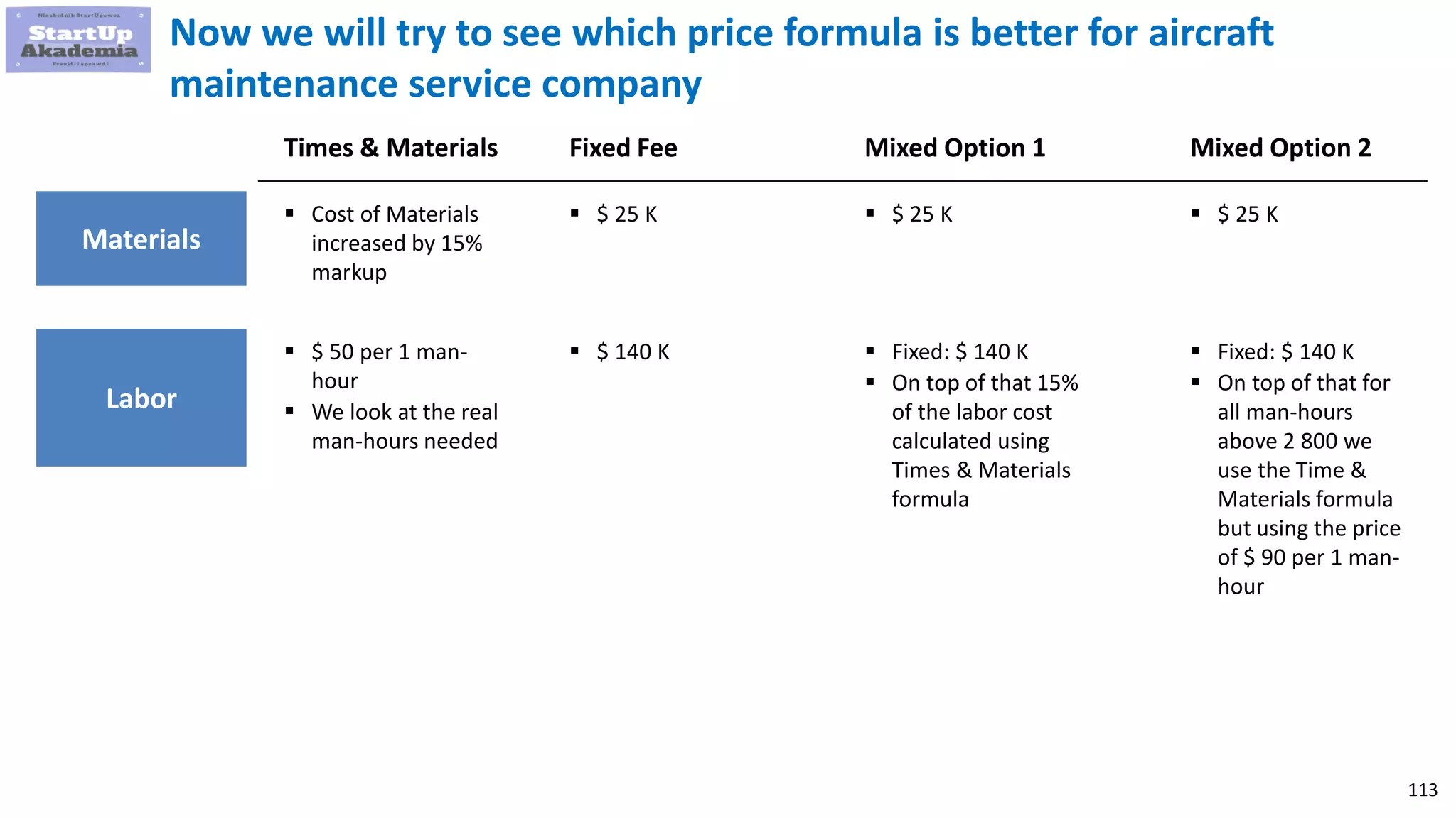 113
Now we will try to see which price formula is better for aircraft
maintenance service company
Materials
Times & Materials
 Cost of Materials
increased by 15%
markup
Labor
 $ 50 per 1 man-
hour
 We look at the real
man-hours needed
Fixed Fee
 $ 25 K
 $ 140 K
Mixed Option 1
 $ 25 K
 Fixed: $ 140 K
 On top of that 15%
of the labor cost
calculated using
Times & Materials
formula
Mixed Option 2
 $ 25 K
 Fixed: $ 140 K
 On top of that for
all man-hours
above 2 800 we
use the Time &
Materials formula
but using the price
of $ 90 per 1 man-
hour
 