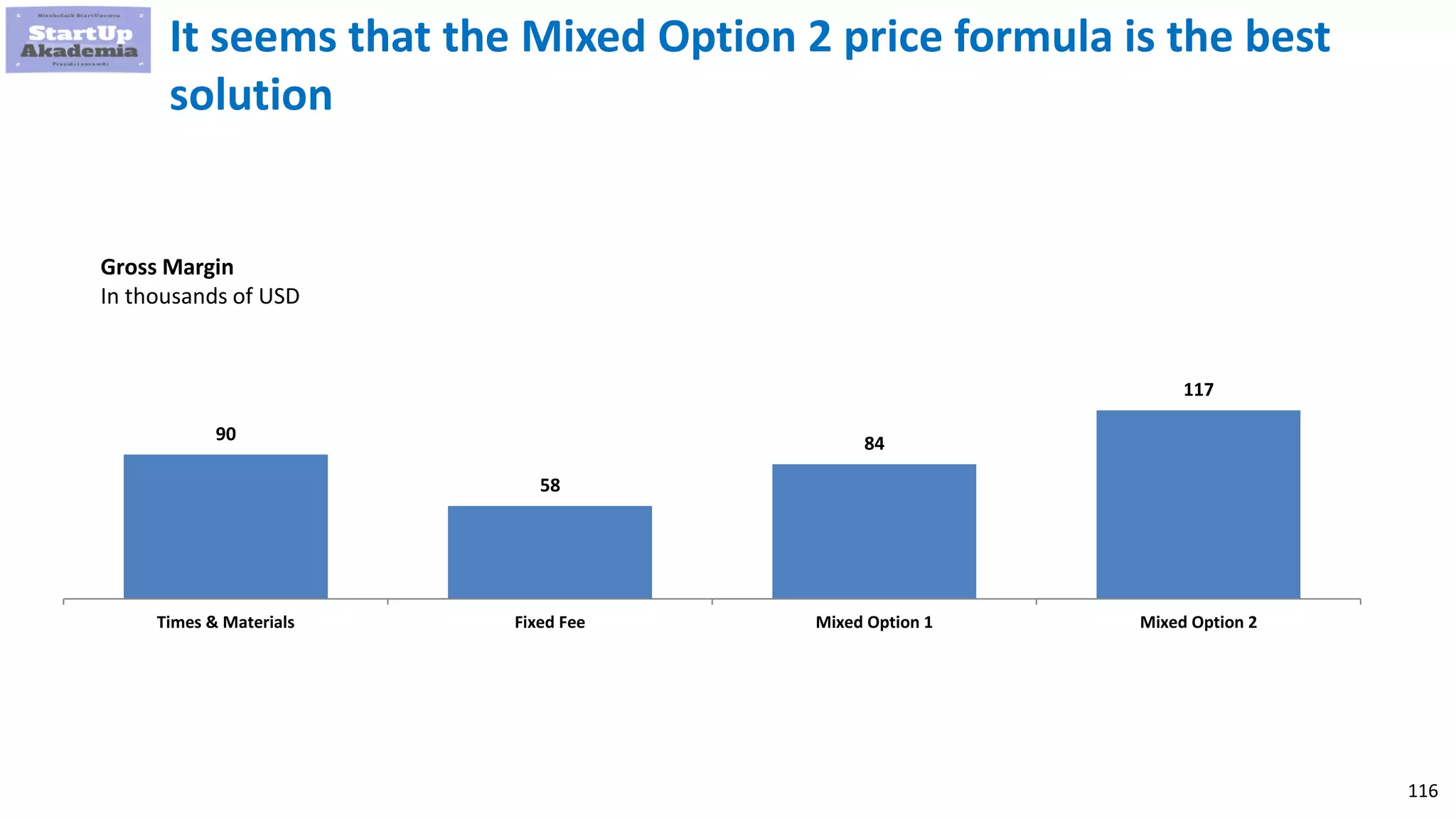 116
It seems that the Mixed Option 2 price formula is the best
solution
Gross Margin
In thousands of USD
90
58
84
117
Times & Materials Fixed Fee Mixed Option 1 Mixed Option 2
 