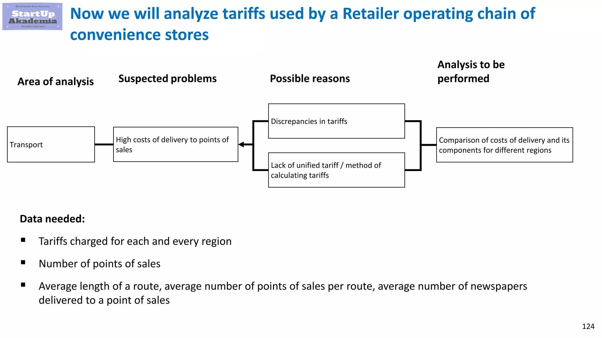 124
Now we will analyze tariffs used by a Retailer operating chain of
convenience stores
Area of analysis Possible reasonsSuspected problems
Analysis to be
performed
Transport
High costs of delivery to points of
sales
Discrepancies in tariffs
Comparison of costs of delivery and its
components for different regions
Lack of unified tariff / method of
calculating tariffs
Data needed:
 Tariffs charged for each and every region
 Number of points of sales
 Average length of a route, average number of points of sales per route, average number of newspapers
delivered to a point of sales
 
