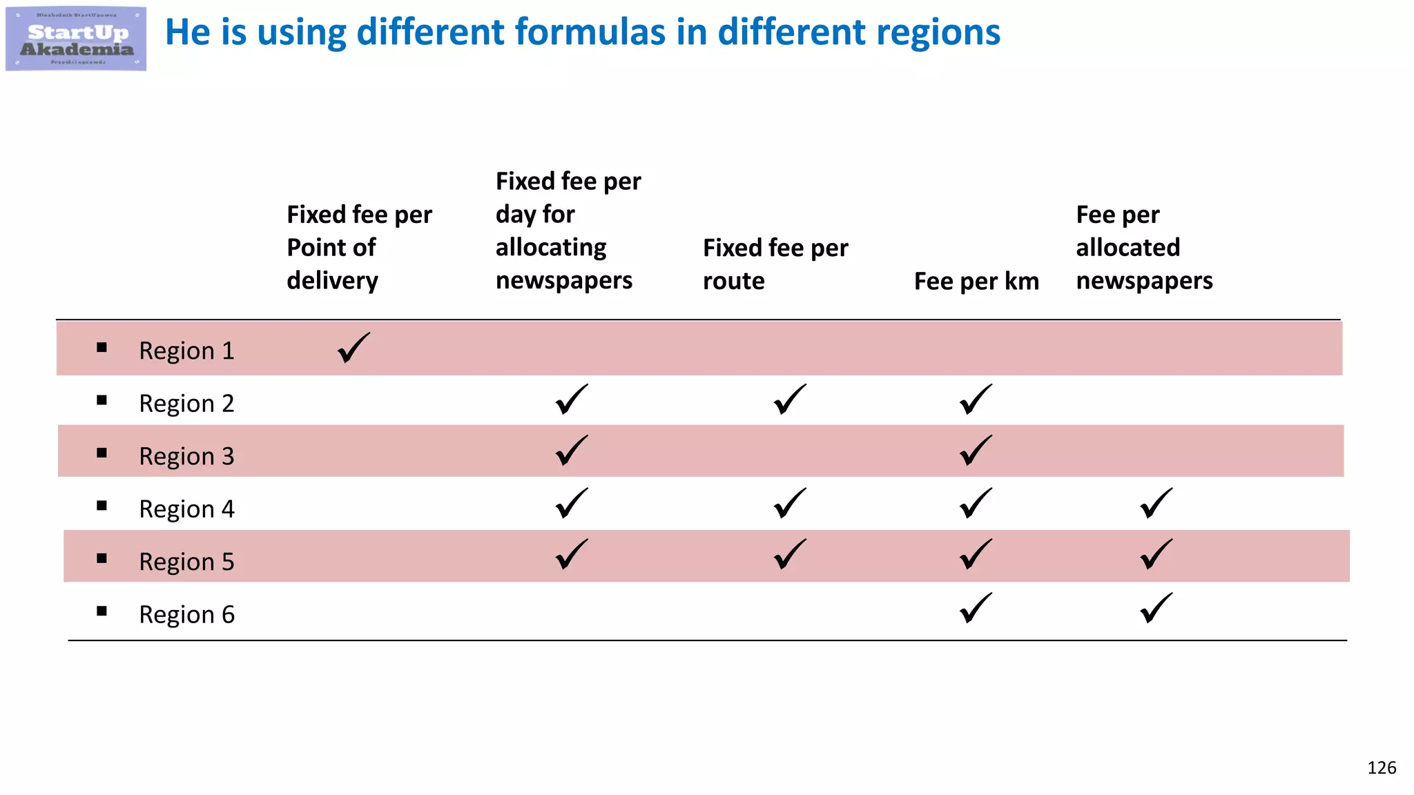126
He is using different formulas in different regions
 Region 1
 Region 2
 Region 3
 Region 4
 Region 5
 Region 6
Fixed fee per
Point of
delivery
Fixed fee per
day for
allocating
newspapers
Fixed fee per
route Fee per km
Fee per
allocated
newspapers

 
 
   
   
 

 