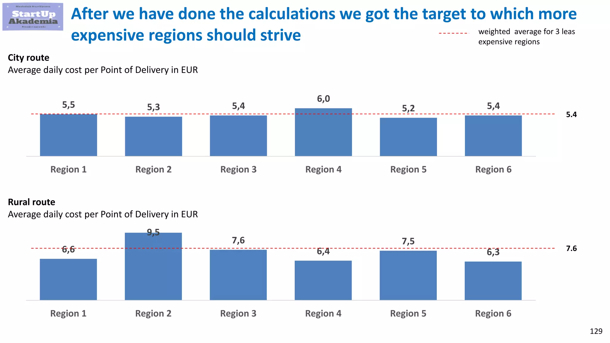 129
After we have done the calculations we got the target to which more
expensive regions should strive
City route
Average daily cost per Point of Delivery in EUR
Rural route
Average daily cost per Point of Delivery in EUR
5,5 5,3 5,4
6,0
5,2 5,4
Region 1 Region 2 Region 3 Region 4 Region 5 Region 6
6,6
9,5
7,6
6,4
7,5
6,3
Region 1 Region 2 Region 3 Region 4 Region 5 Region 6
5.4
7.6
weighted average for 3 leas
expensive regions
 