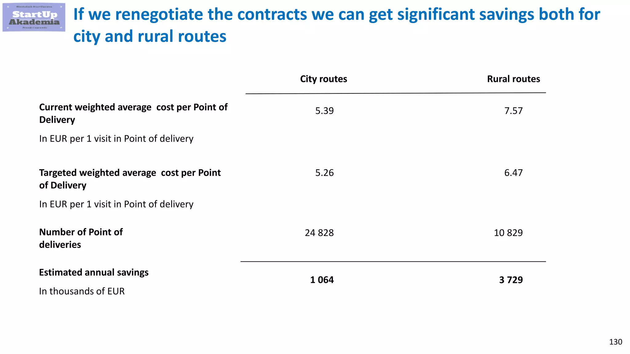 130
If we renegotiate the contracts we can get significant savings both for
city and rural routes
Current weighted average cost per Point of
Delivery
In EUR per 1 visit in Point of delivery
Targeted weighted average cost per Point
of Delivery
In EUR per 1 visit in Point of delivery
Number of Point of
deliveries
City routes Rural routes
5.39 7.57
5.26 6.47
24 828 10 829
1 064 3 729
Estimated annual savings
In thousands of EUR
City routes
 