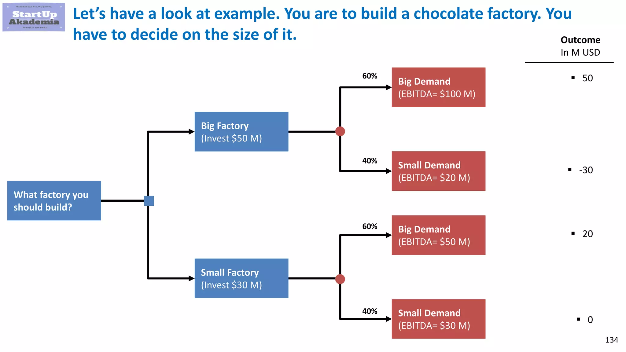 134
Let’s have a look at example. You are to build a chocolate factory. You
have to decide on the size of it.
Big Factory
(Invest $50 M)
What factory you
should build?
Small Factory
(Invest $30 M)
Big Demand
(EBITDA= $100 M)
Small Demand
(EBITDA= $20 M)
Big Demand
(EBITDA= $50 M)
Small Demand
(EBITDA= $30 M)
 50
Outcome
In M USD
 -30
 20
60%
40%
60%
40%
 0
 