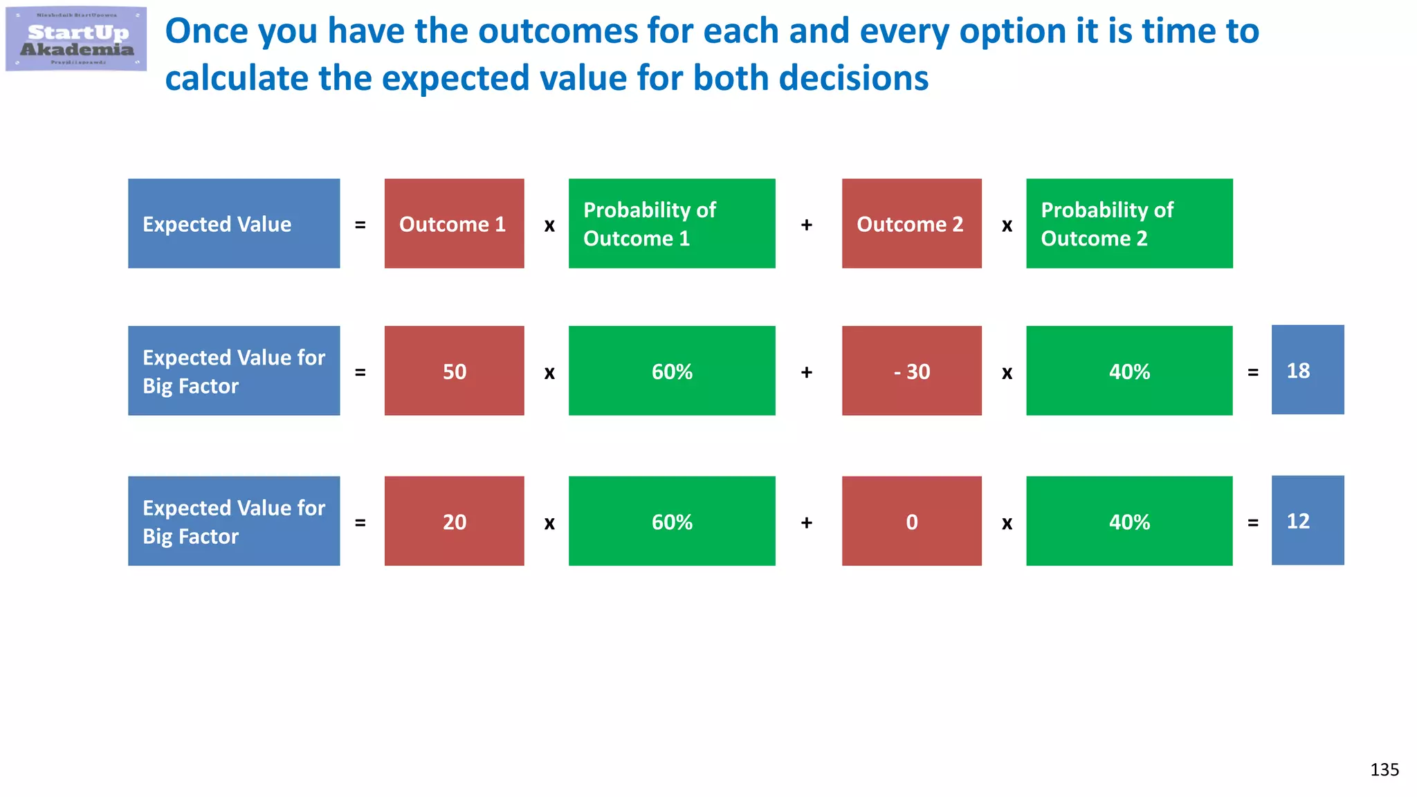 135
Once you have the outcomes for each and every option it is time to
calculate the expected value for both decisions
Expected Value = Outcome 1 x
Probability of
Outcome 1
+ Outcome 2 x
Probability of
Outcome 2
Expected Value for
Big Factor
= 50 x 60% + - 30 x 40% 18=
Expected Value for
Big Factor
= 20 x 60% + 0 x 40% 12=
 