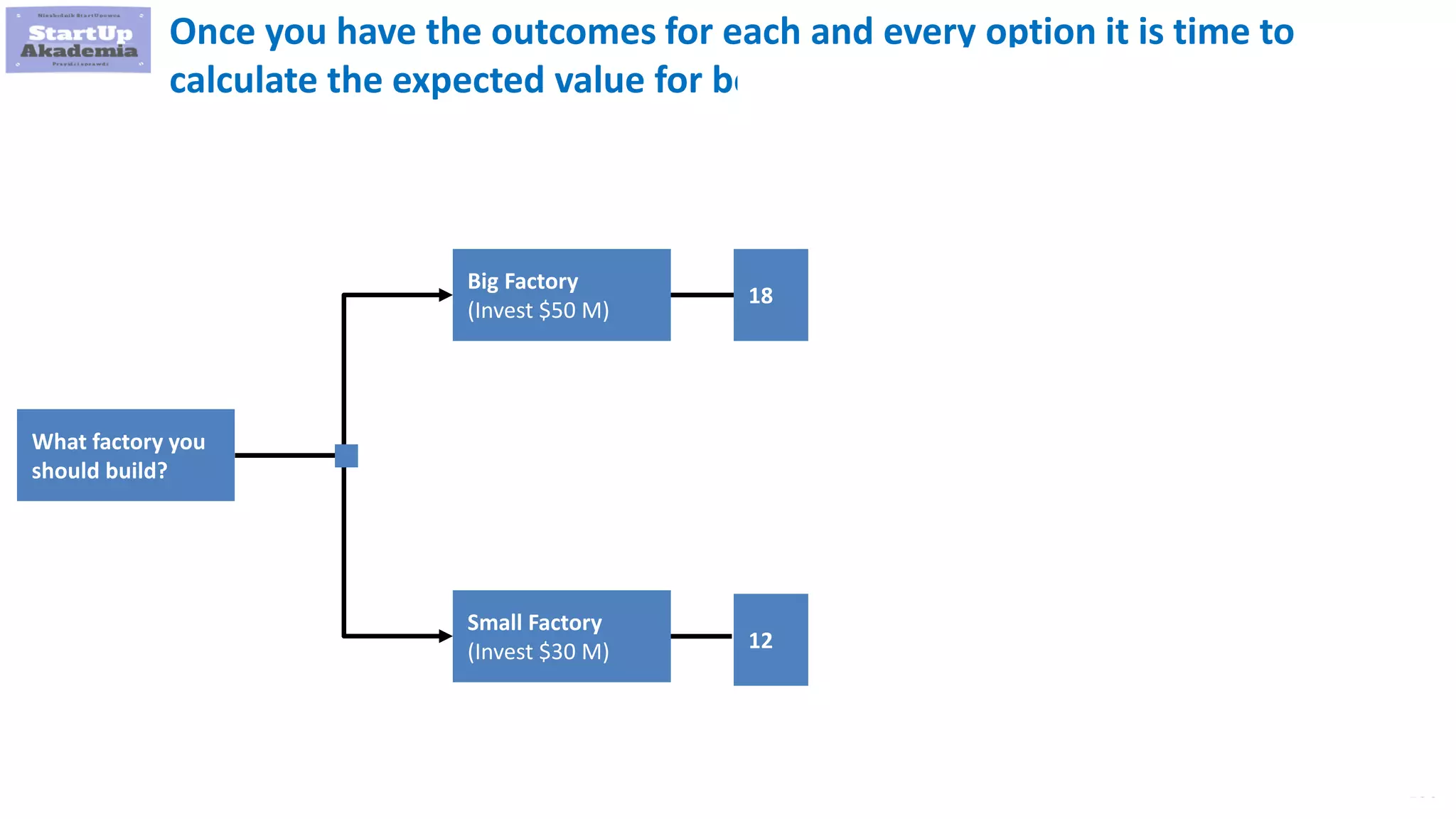 136
Once you have the outcomes for each and every option it is time to
calculate the expected value for both decisions
Big Factory
(Invest $50 M)
What factory you
should build?
Small Factory
(Invest $30 M)
Big Demand
(EBITDA= $100 M)
Small Demand
(EBITDA= $20 M)
Big Demand
(EBITDA= $50 M)
Small Demand
(EBITDA= $30 M)
 50
Outcome
In M USD
 -30
 20
60%
40%
60%
40%
 0
18
12
 