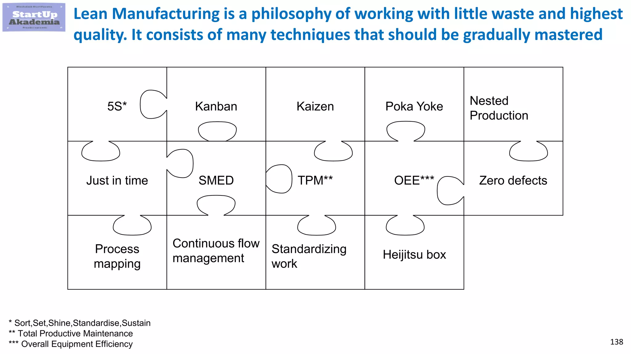 138
* Sort,Set,Shine,Standardise,Sustain
** Total Productive Maintenance
*** Overall Equipment Efficiency
Kanban Kaizen Poka Yoke Nested
Production
Zero defectsOEE***TPM**SMEDJust in time
Process
mapping
Continuous flow
management
Standardizing
work
Heijitsu box
5S*
Lean Manufacturing is a philosophy of working with little waste and highest
quality. It consists of many techniques that should be gradually mastered
 