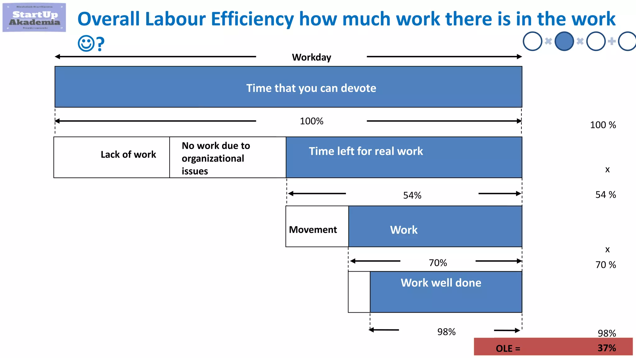141
Overall Labour Efficiency how much work there is in the work
? Workday
Time that you can devote
Time left for real workLack of work
100%
54%
OLE =
100 %
54 %
x
x
98%
Work
98%
37%
No work due to
organizational
issues
Movement
70%
Work well done
70 %
Liczba
dostępnych
godzin
lalka Stawka Godzinna
Dodatkowe
przychody
 