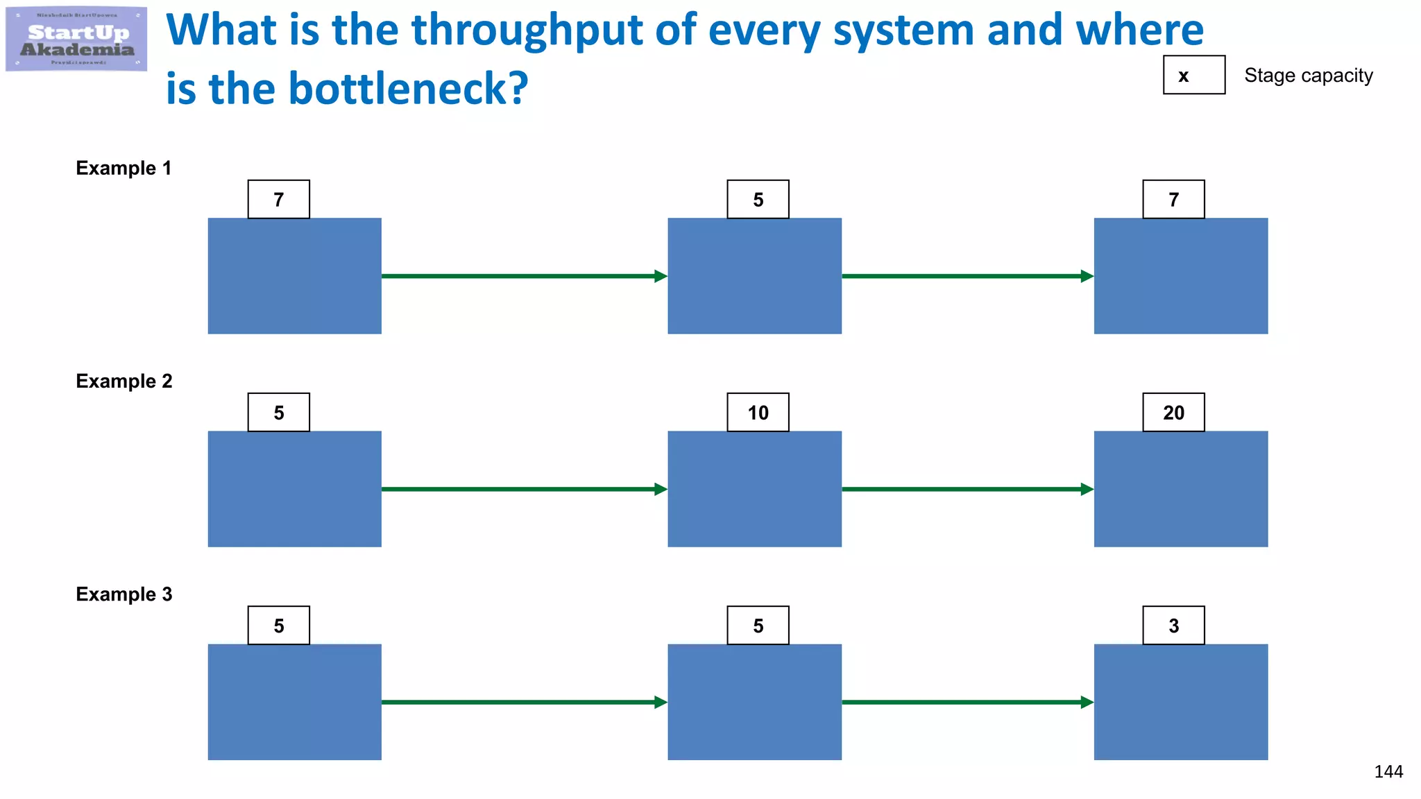 144
What is the throughput of every system and where
is the bottleneck?
Example 1
7 5 7
Example 2
5 10 20
Example 3
5 5 3
x Stage capacity
 