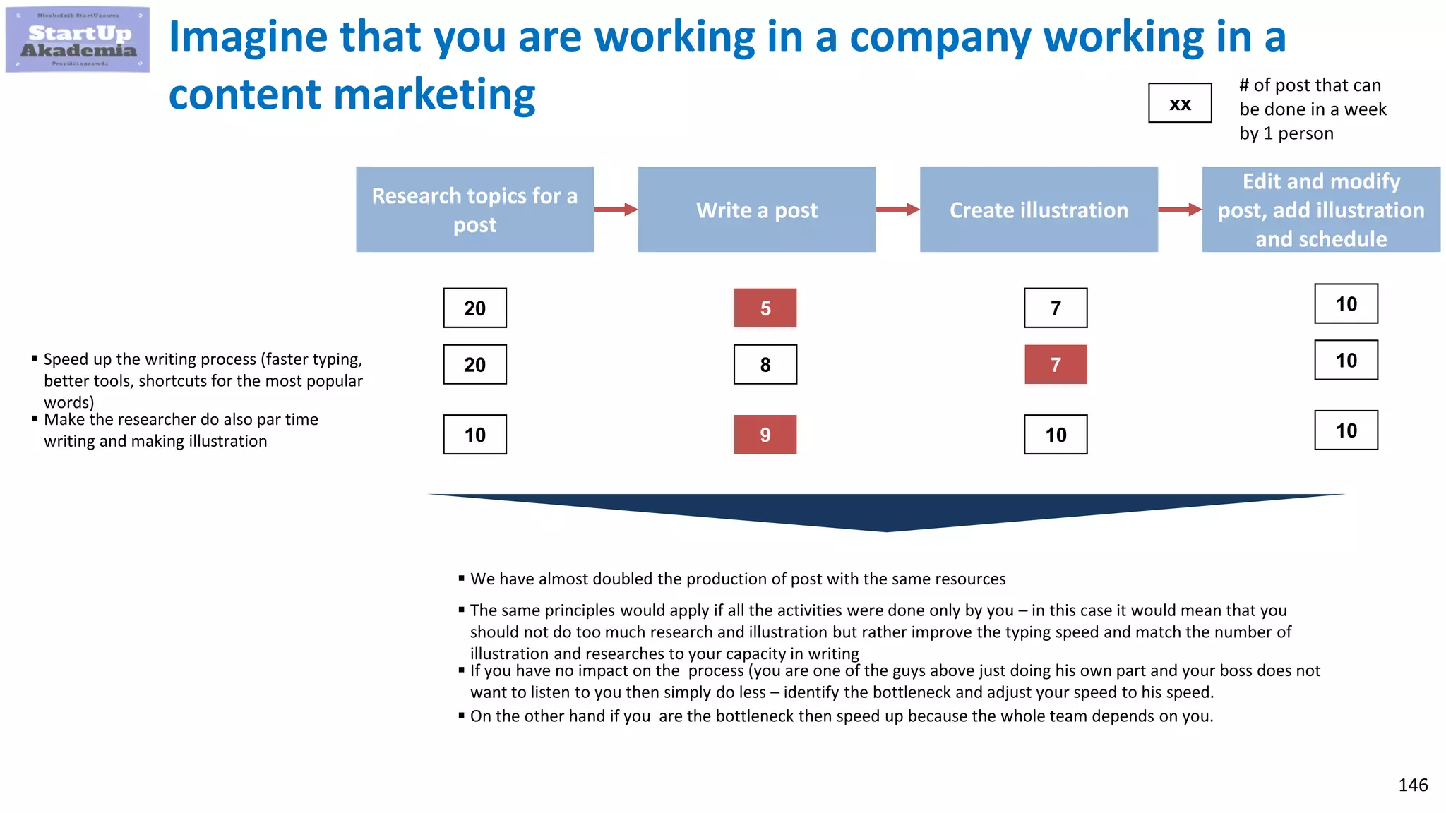 146
Imagine that you are working in a company working in a
content marketing
Research topics for a
post
Write a post Create illustration
Edit and modify
post, add illustration
and schedule
20 5 7 10
# of post that can
be done in a week
by 1 person
 Speed up the writing process (faster typing,
better tools, shortcuts for the most popular
words)
xx
20 8 7 10
10 9 10 10
 Make the researcher do also par time
writing and making illustration
 We have almost doubled the production of post with the same resources
 The same principles would apply if all the activities were done only by you – in this case it would mean that you
should not do too much research and illustration but rather improve the typing speed and match the number of
illustration and researches to your capacity in writing
 If you have no impact on the process (you are one of the guys above just doing his own part and your boss does not
want to listen to you then simply do less – identify the bottleneck and adjust your speed to his speed.
 On the other hand if you are the bottleneck then speed up because the whole team depends on you.
 