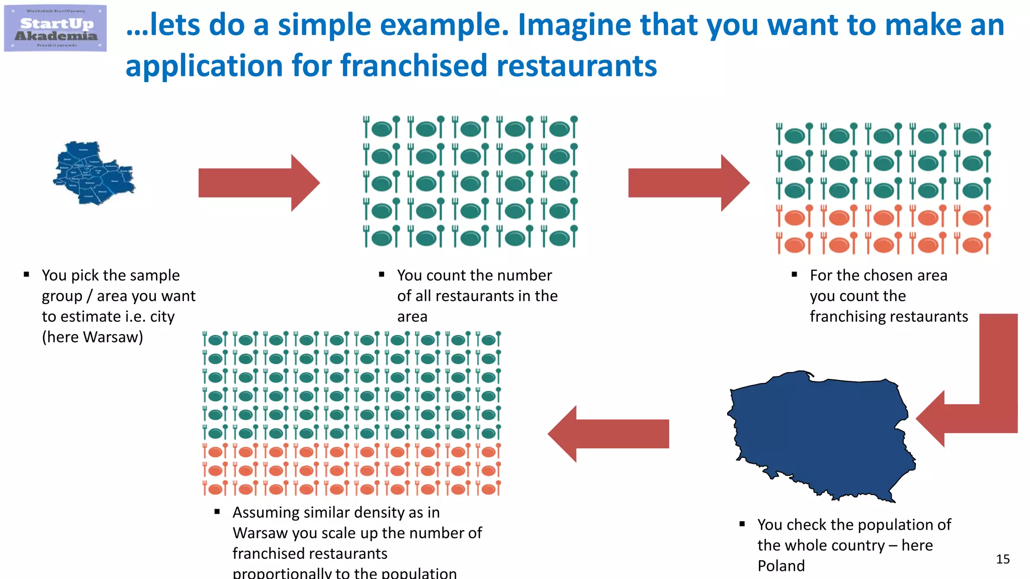 15
…lets do a simple example. Imagine that you want to make an
application for franchised restaurants
 You pick the sample
group / area you want
to estimate i.e. city
(here Warsaw)
 You count the number
of all restaurants in the
area
 For the chosen area
you count the
franchising restaurants
 You check the population of
the whole country – here
Poland
 Assuming similar density as in
Warsaw you scale up the number of
franchised restaurants
 