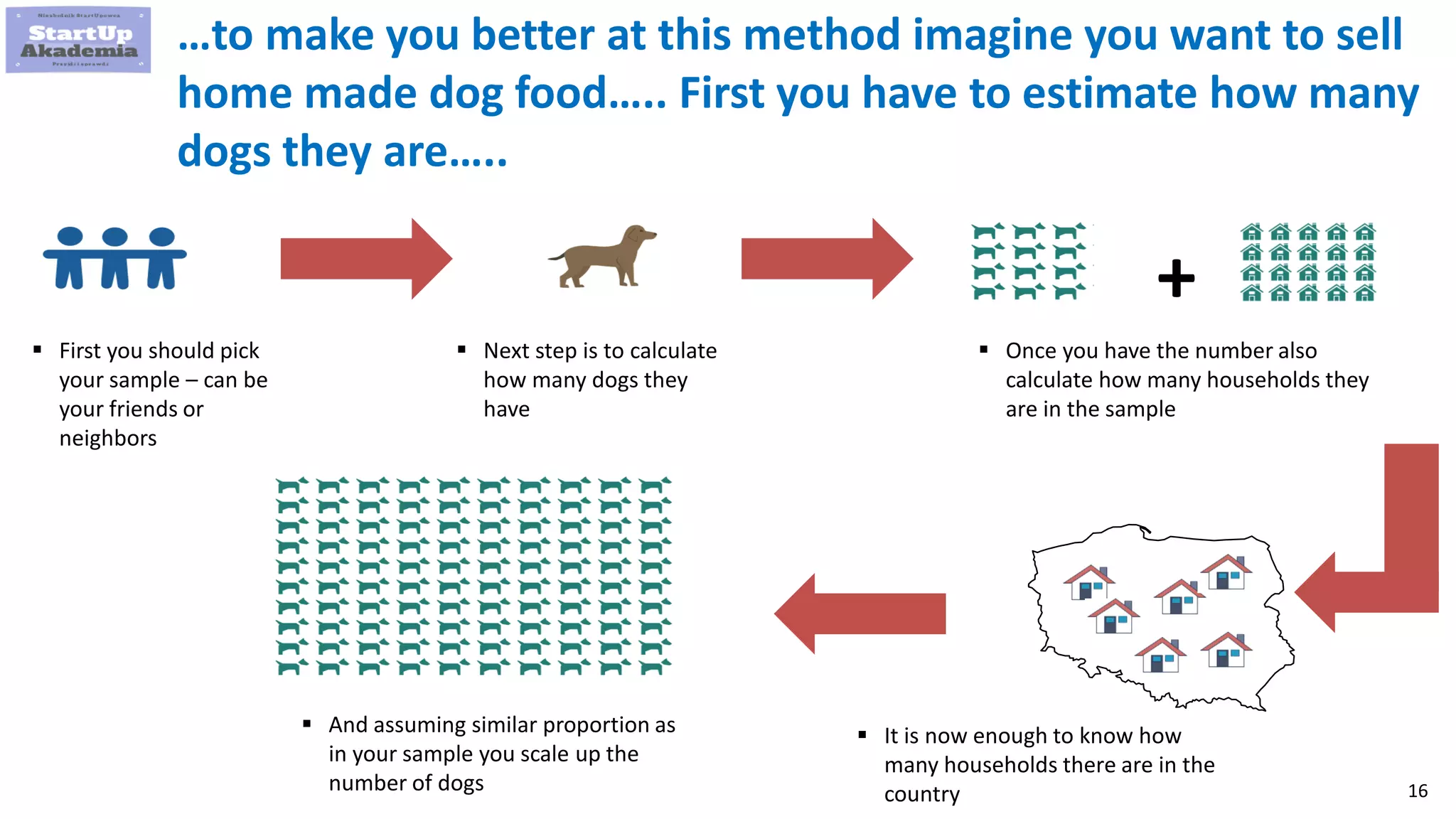 16
…to make you better at this method imagine you want to sell
home made dog food….. First you have to estimate how many
dogs they are…..
 First you should pick
your sample – can be
your friends or
neighbors
 Next step is to calculate
how many dogs they
have
 Once you have the number also
calculate how many households they
are in the sample
 It is now enough to know how
many households there are in the
country
 And assuming similar proportion as
in your sample you scale up the
number of dogs
+
 