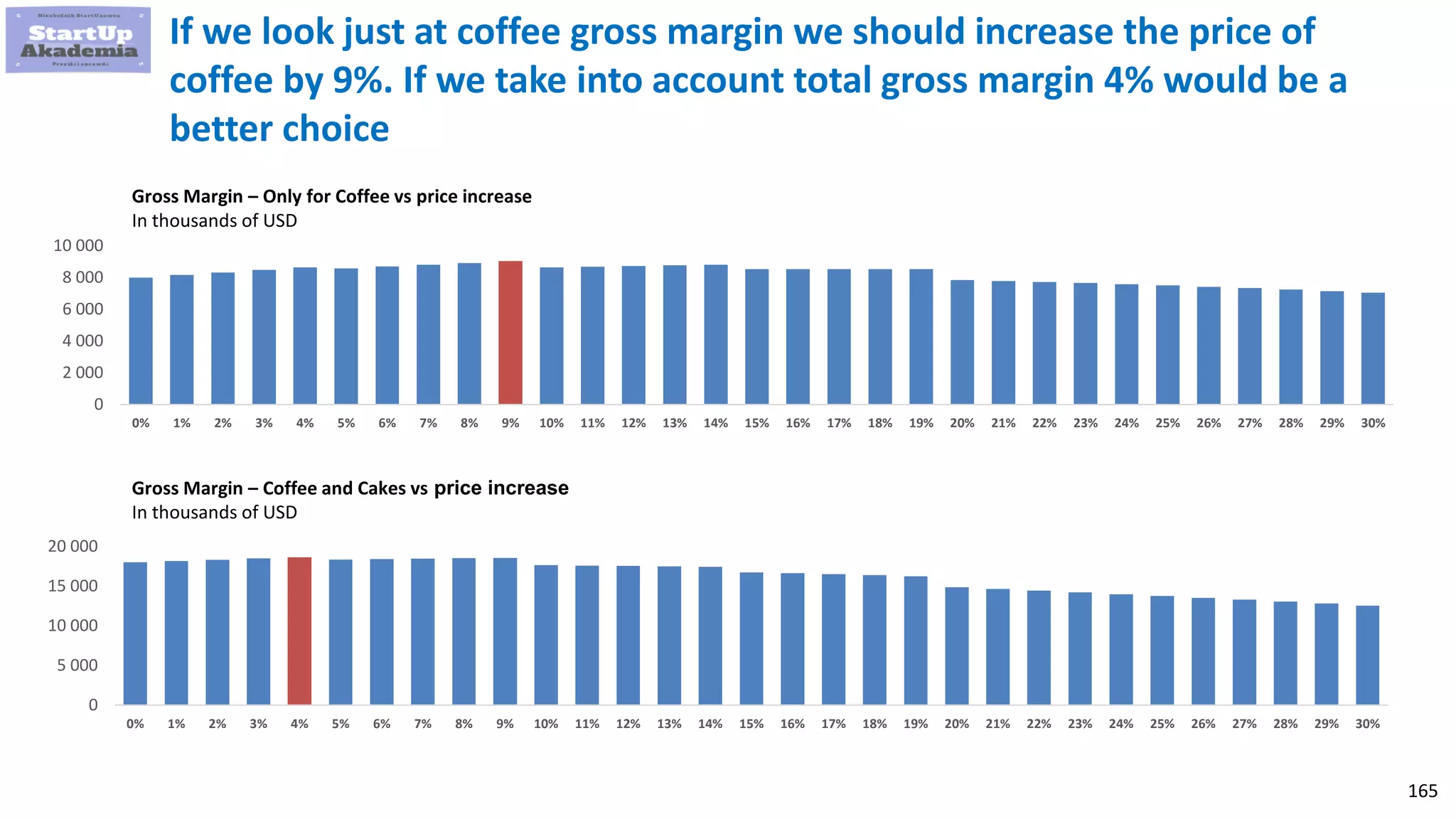 165
If we look just at coffee gross margin we should increase the price of
coffee by 9%. If we take into account total gross margin 4% would be a
better choice
0
2 000
4 000
6 000
8 000
10 000
0% 1% 2% 3% 4% 5% 6% 7% 8% 9% 10% 11% 12% 13% 14% 15% 16% 17% 18% 19% 20% 21% 22% 23% 24% 25% 26% 27% 28% 29% 30%
0
5 000
10 000
15 000
20 000
0% 1% 2% 3% 4% 5% 6% 7% 8% 9% 10% 11% 12% 13% 14% 15% 16% 17% 18% 19% 20% 21% 22% 23% 24% 25% 26% 27% 28% 29% 30%
Gross Margin – Only for Coffee vs price increase
In thousands of USD
Gross Margin – Coffee and Cakes vs price increase
In thousands of USD
 