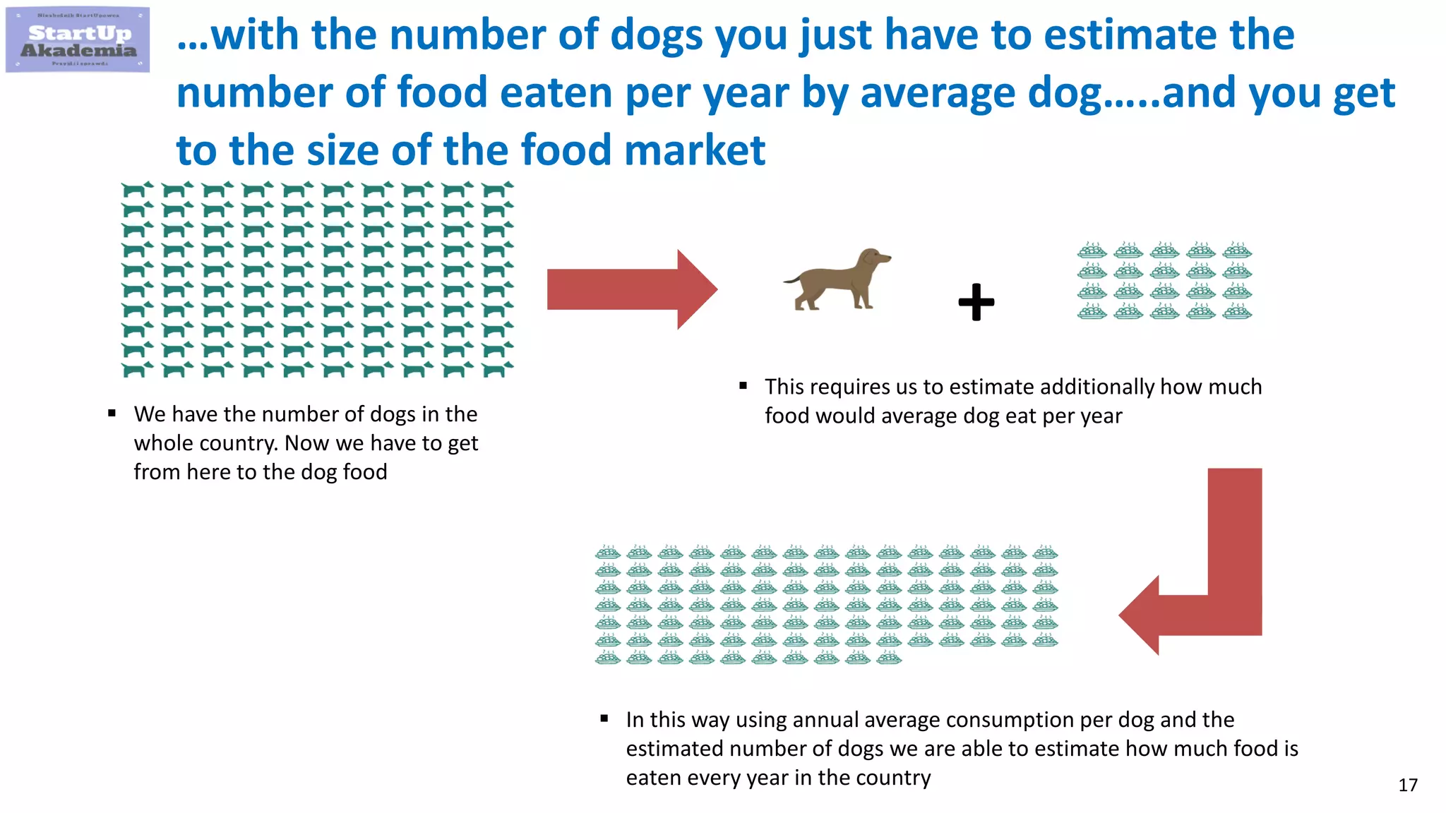17
…with the number of dogs you just have to estimate the
number of food eaten per year by average dog…..and you get
to the size of the food market
 We have the number of dogs in the
whole country. Now we have to get
from here to the dog food
 This requires us to estimate additionally how much
food would average dog eat per year
 In this way using annual average consumption per dog and the
estimated number of dogs we are able to estimate how much food is
eaten every year in the country
+
 