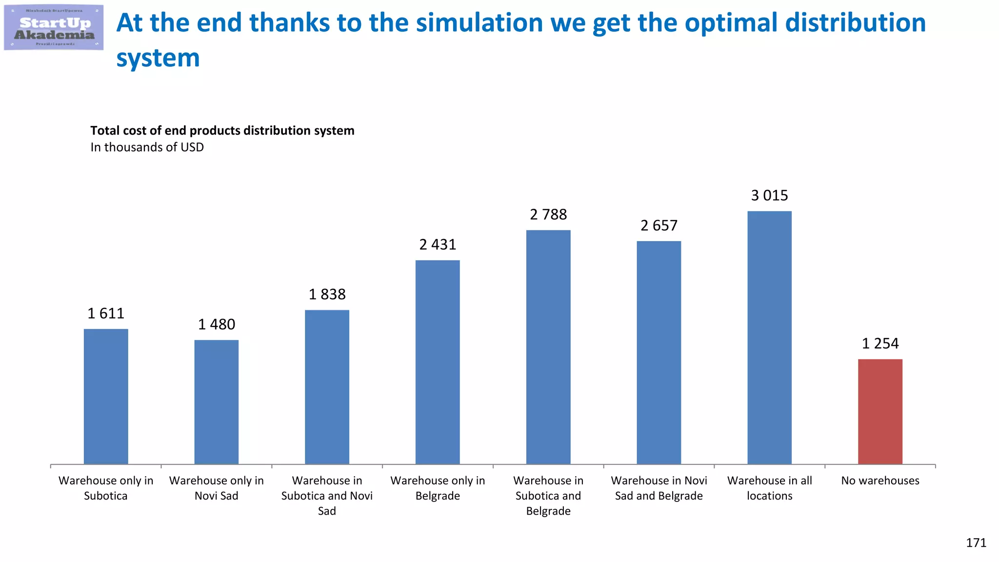 171
At the end thanks to the simulation we get the optimal distribution
system
1 611
1 480
1 838
2 431
2 788
2 657
3 015
1 254
Warehouse only in
Subotica
Warehouse only in
Novi Sad
Warehouse in
Subotica and Novi
Sad
Warehouse only in
Belgrade
Warehouse in
Subotica and
Belgrade
Warehouse in Novi
Sad and Belgrade
Warehouse in all
locations
No warehouses
Total cost of end products distribution system
In thousands of USD
 