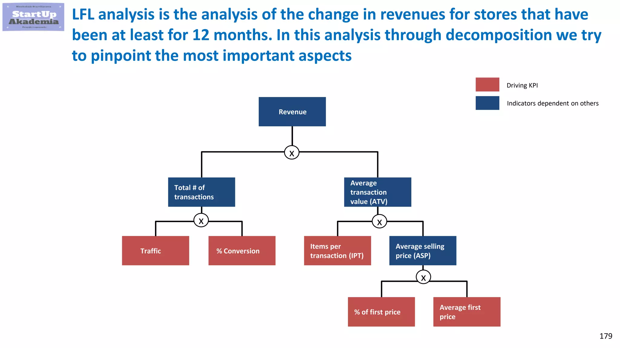 179
LFL analysis is the analysis of the change in revenues for stores that have
been at least for 12 months. In this analysis through decomposition we try
to pinpoint the most important aspects
Average
transaction
value (ATV)
Average selling
price (ASP)
Traffic % Conversion
Items per
transaction (IPT)
Total # of
transactions
x x
Revenue
x
x
Average first
price
% of first price
Driving KPI
Indicators dependent on others
 