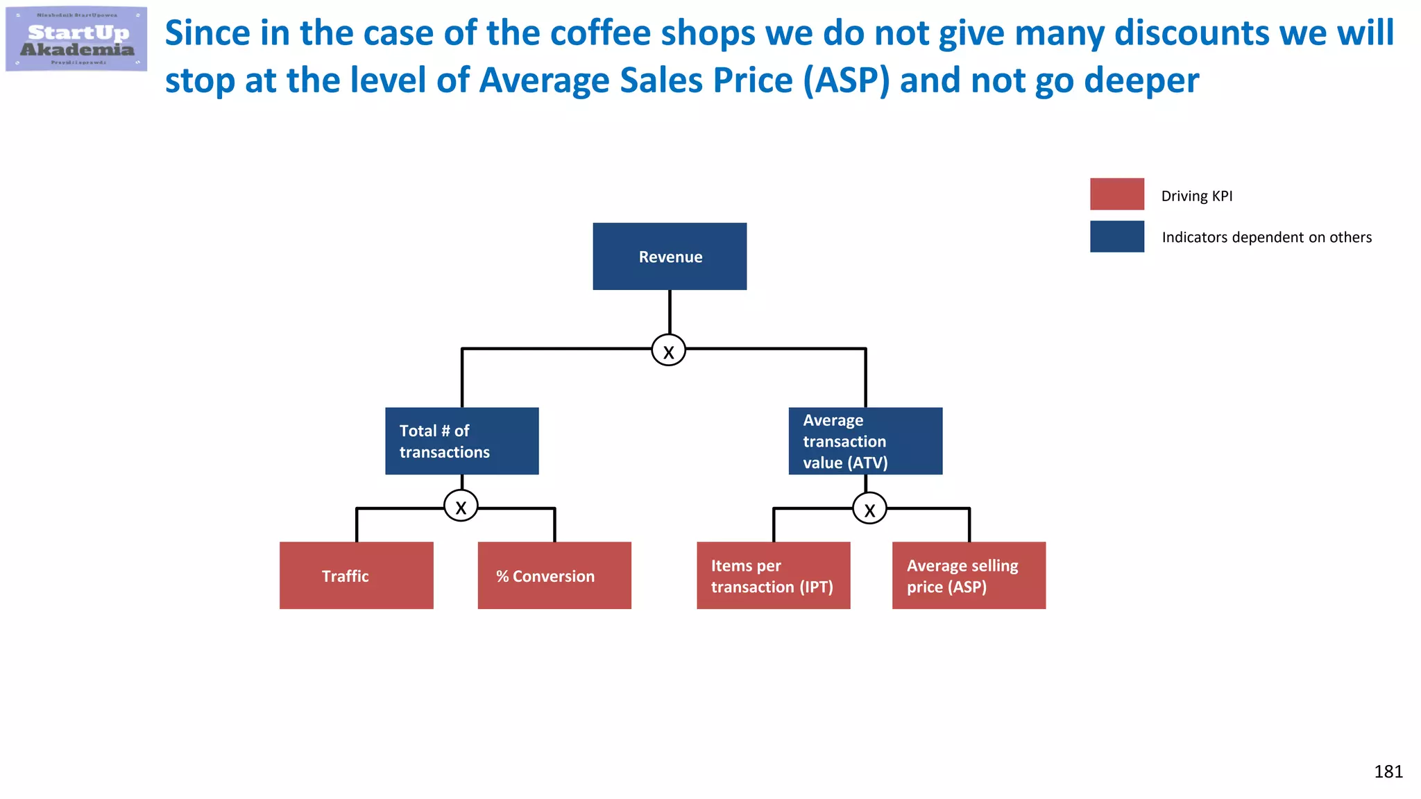 181
Since in the case of the coffee shops we do not give many discounts we will
stop at the level of Average Sales Price (ASP) and not go deeper
Average
transaction
value (ATV)
Average selling
price (ASP)
Traffic % Conversion
Items per
transaction (IPT)
Total # of
transactions
x x
Revenue
x
Driving KPI
Indicators dependent on others
 