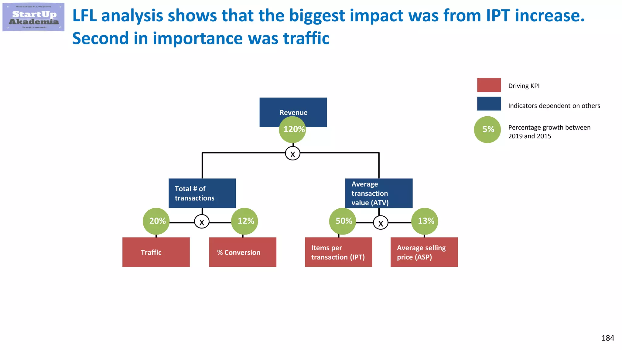 184
LFL analysis shows that the biggest impact was from IPT increase.
Second in importance was traffic
Average
transaction
value (ATV)
Average selling
price (ASP)
Traffic % Conversion
Items per
transaction (IPT)
Total # of
transactions
x x
Revenue
x
Driving KPI
Indicators dependent on others
120%
20% 12% 50% 13%
5% Percentage growth between
2019 and 2015
 