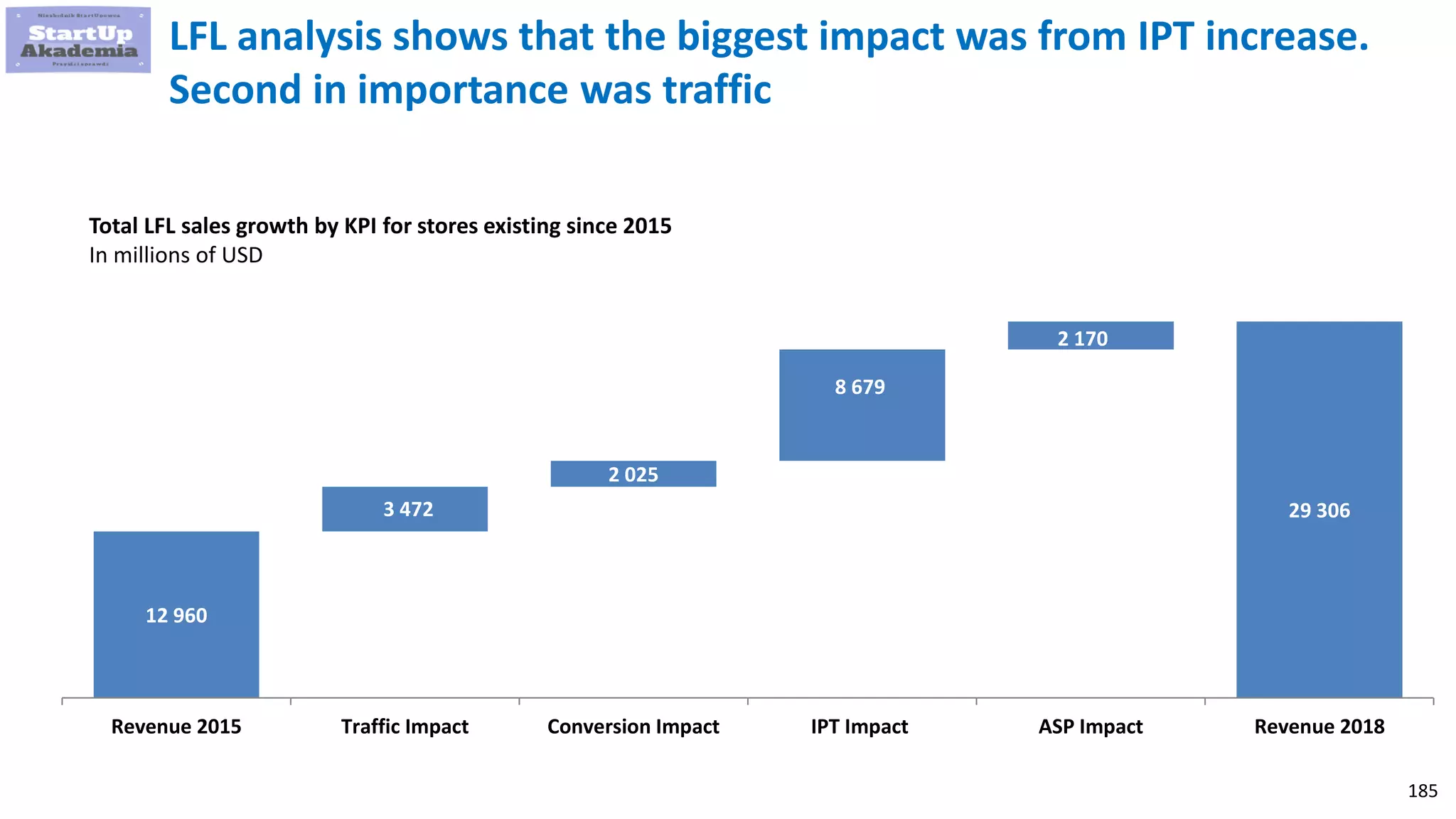 185
LFL analysis shows that the biggest impact was from IPT increase.
Second in importance was traffic
12 960
3 472
2 025
8 679
2 170
29 306
Revenue 2015 Traffic Impact Conversion Impact IPT Impact ASP Impact Revenue 2018
Total LFL sales growth by KPI for stores existing since 2015
In millions of USD
 