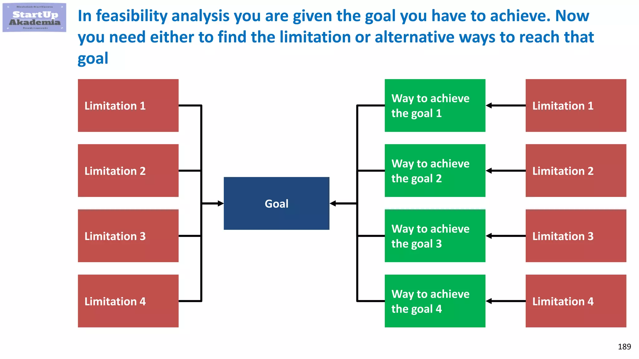 189
In feasibility analysis you are given the goal you have to achieve. Now
you need either to find the limitation or alternative ways to reach that
goal
Limitation 1
Limitation 2
Goal
Limitation 3
Limitation 4
Way to achieve
the goal 1
Way to achieve
the goal 2
Way to achieve
the goal 3
Way to achieve
the goal 4
Limitation 1
Limitation 2
Limitation 3
Limitation 4
 