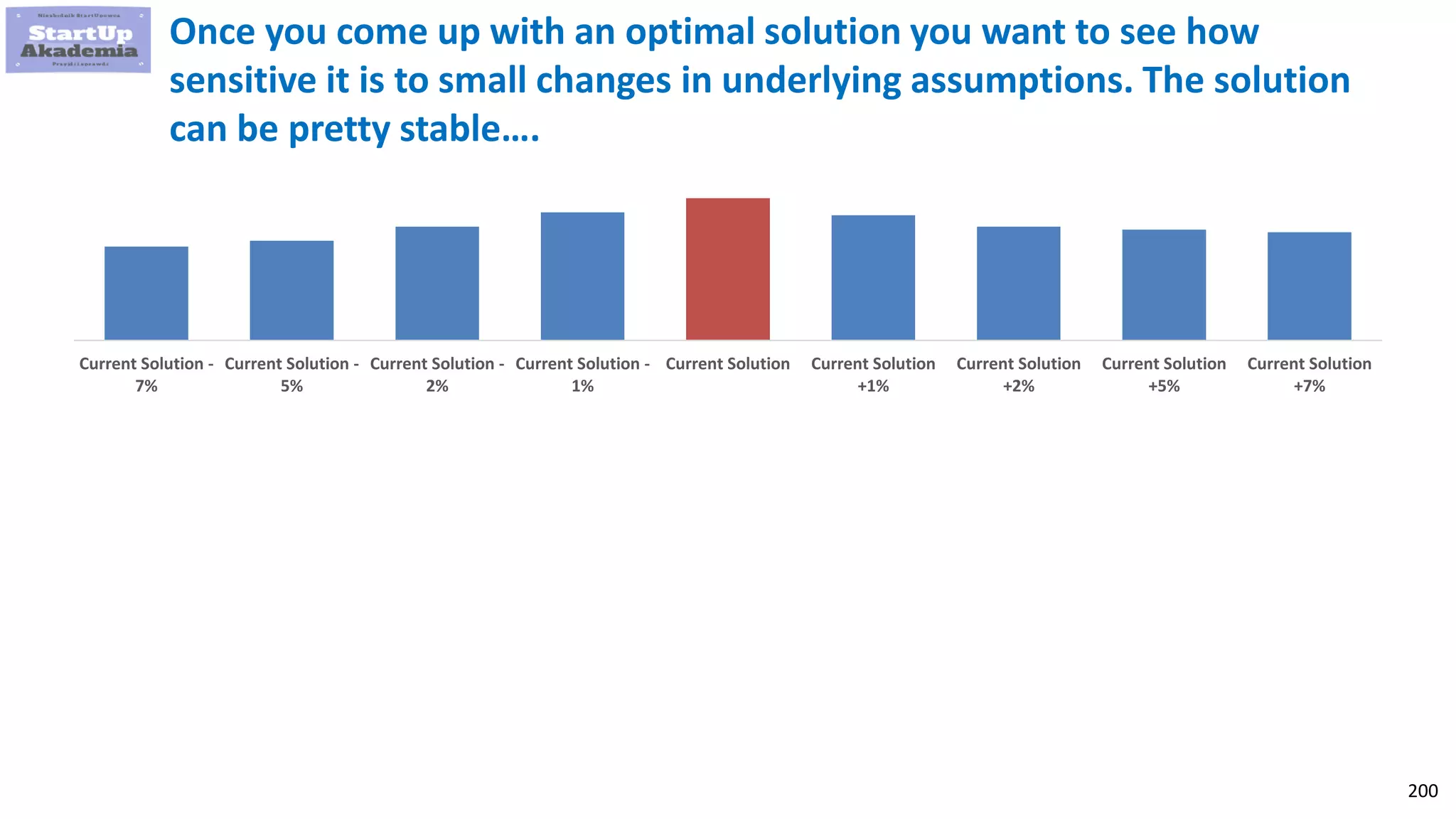 200
Once you come up with an optimal solution you want to see how
sensitive it is to small changes in underlying assumptions. The solution
can be pretty stable….
Current Solution -
7%
Current Solution -
5%
Current Solution -
2%
Current Solution -
1%
Current Solution Current Solution
+1%
Current Solution
+2%
Current Solution
+5%
Current Solution
+7%
 