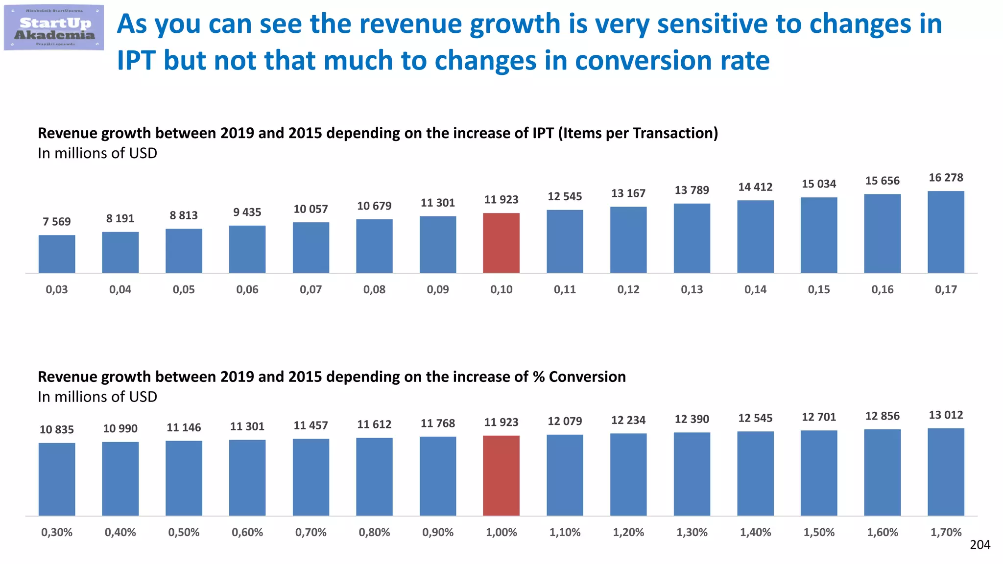 204
As you can see the revenue growth is very sensitive to changes in
IPT but not that much to changes in conversion rate
7 569 8 191 8 813 9 435 10 057 10 679 11 301 11 923 12 545 13 167 13 789 14 412 15 034 15 656 16 278
0,03 0,04 0,05 0,06 0,07 0,08 0,09 0,10 0,11 0,12 0,13 0,14 0,15 0,16 0,17
Revenue growth between 2019 and 2015 depending on the increase of IPT (Items per Transaction)
In millions of USD
Revenue growth between 2019 and 2015 depending on the increase of % Conversion
In millions of USD
10 835 10 990 11 146 11 301 11 457 11 612 11 768 11 923 12 079 12 234 12 390 12 545 12 701 12 856 13 012
0,30% 0,40% 0,50% 0,60% 0,70% 0,80% 0,90% 1,00% 1,10% 1,20% 1,30% 1,40% 1,50% 1,60% 1,70%
 