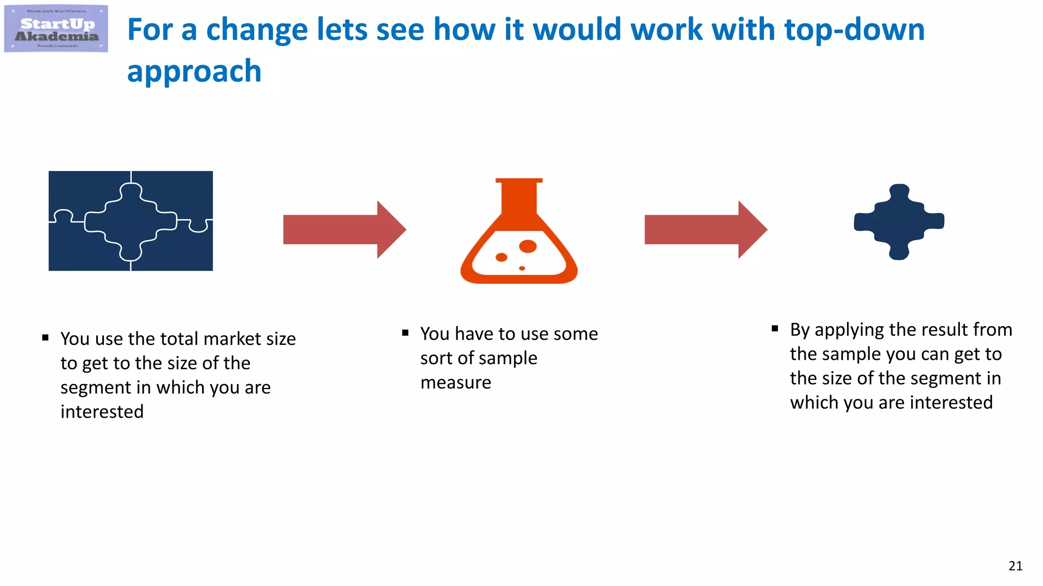 21
For a change lets see how it would work with top-down
approach
 You use the total market size
to get to the size of the
segment in which you are
interested
 You have to use some
sort of sample
measure
 By applying the result from
the sample you can get to
the size of the segment in
which you are interested
 