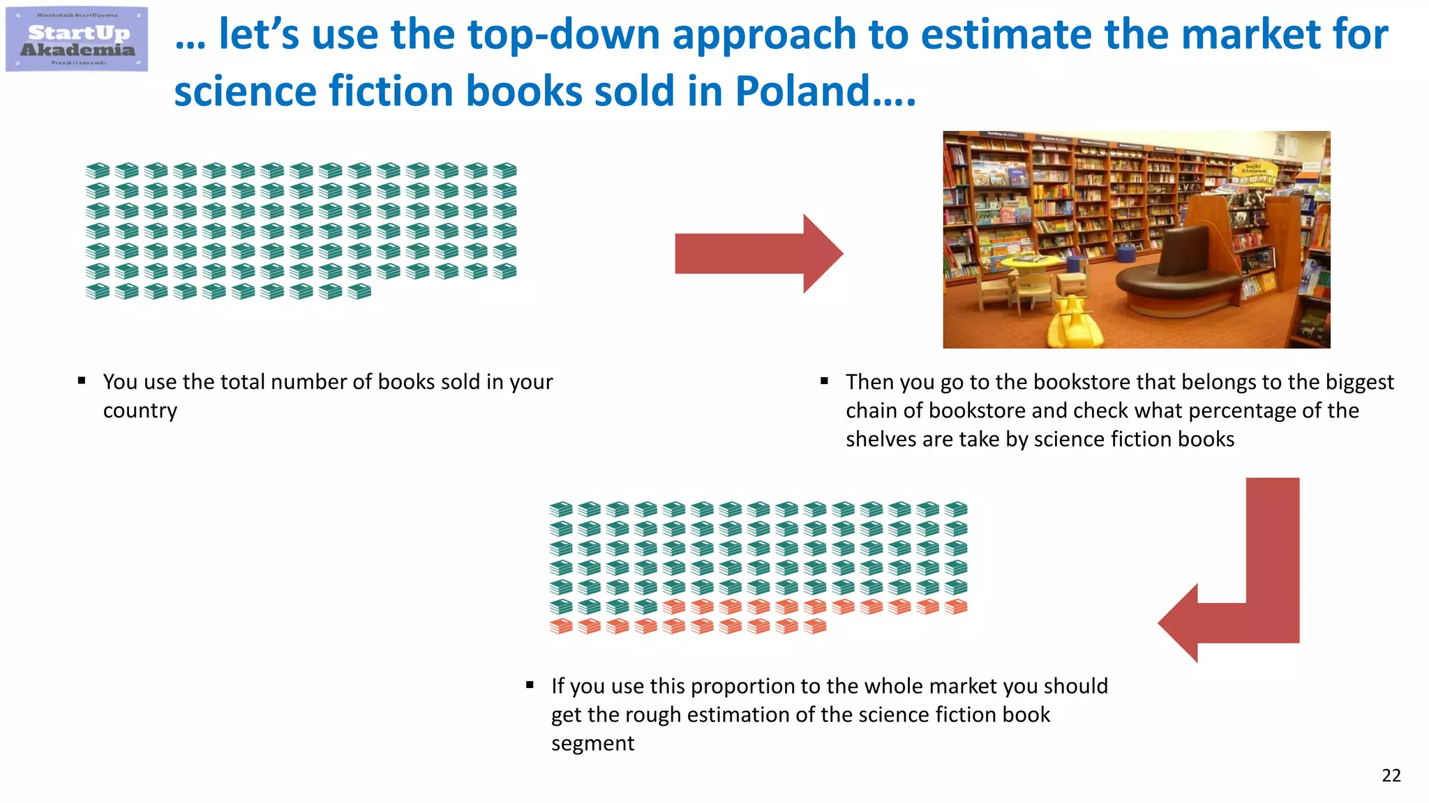 22
… let’s use the top-down approach to estimate the market for
science fiction books sold in Poland….
 You use the total number of books sold in your
country
 Then you go to the bookstore that belongs to the biggest
chain of bookstore and check what percentage of the
shelves are take by science fiction books
 If you use this proportion to the whole market you should
get the rough estimation of the science fiction book
segment
 