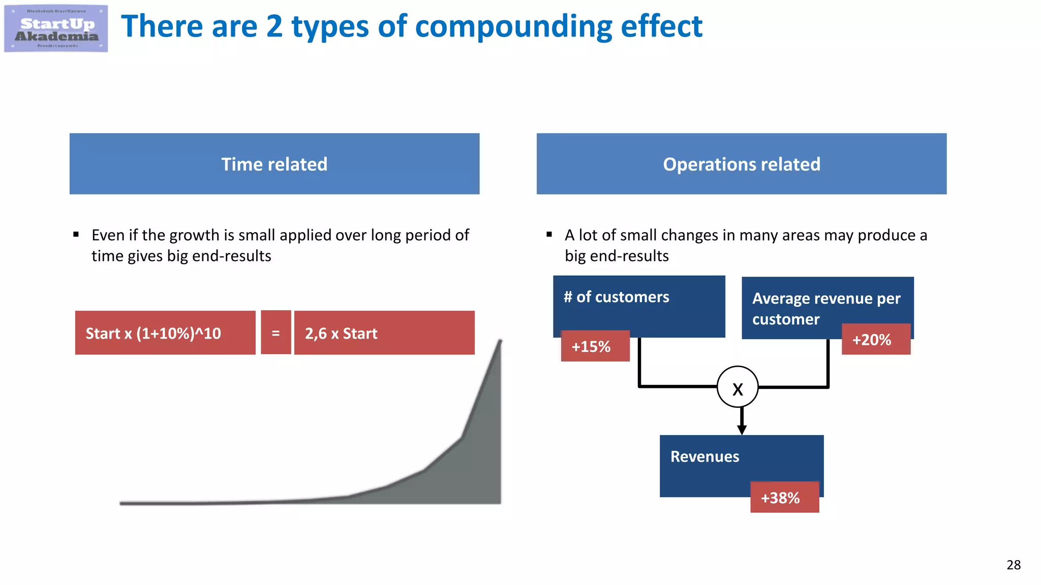 28
There are 2 types of compounding effect
Time related Operations related
 Even if the growth is small applied over long period of
time gives big end-results
 A lot of small changes in many areas may produce a
big end-results
# of customers Average revenue per
customer
Revenues
x
+15% +20%
+38%
= 2,6 x StartStart x (1+10%)^10
 