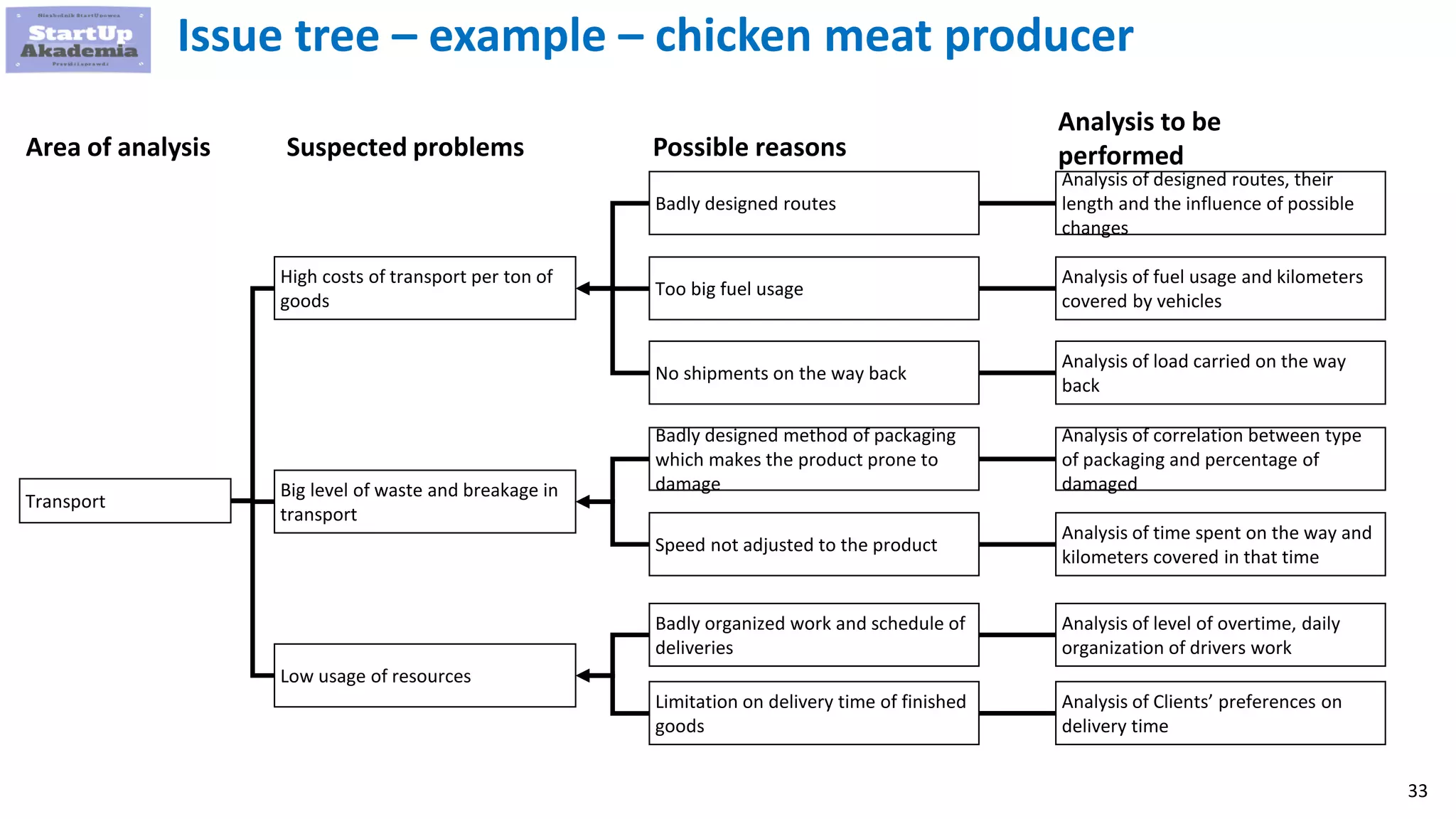 33
Issue tree – example – chicken meat producer
Area of analysis
Transport
High costs of transport per ton of
goods
Big level of waste and breakage in
transport
Possible reasonsSuspected problems
Analysis to be
performed
Analysis of correlation between type
of packaging and percentage of
damaged
Analysis of time spent on the way and
kilometers covered in that time
Analysis of designed routes, their
length and the influence of possible
changes
Analysis of fuel usage and kilometers
covered by vehicles
Analysis of load carried on the way
back
Badly designed routes
Too big fuel usage
No shipments on the way back
Low usage of resources
Badly designed method of packaging
which makes the product prone to
damage
Speed not adjusted to the product
Badly organized work and schedule of
deliveries
Limitation on delivery time of finished
goods
Analysis of level of overtime, daily
organization of drivers work
Analysis of Clients’ preferences on
delivery time
 