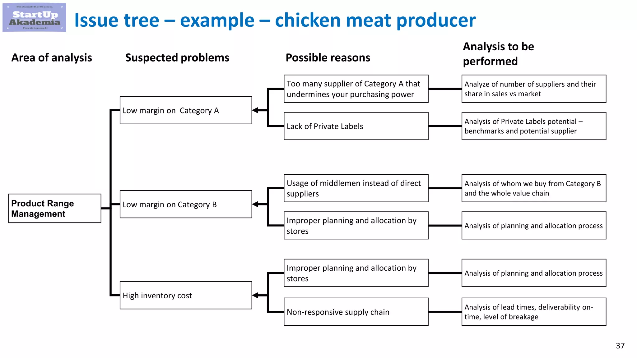 37
Issue tree – example – chicken meat producer
Area of analysis
Product Range
Management
Low margin on Category A
Low margin on Category B
Possible reasonsSuspected problems
Analysis to be
performed
Analysis of whom we buy from Category B
and the whole value chain
Analysis of planning and allocation process
Analyze of number of suppliers and their
share in sales vs market
Analysis of Private Labels potential –
benchmarks and potential supplier
Too many supplier of Category A that
undermines your purchasing power
Lack of Private Labels
Usage of middlemen instead of direct
suppliers
Improper planning and allocation by
stores
High inventory cost
Improper planning and allocation by
stores
Non-responsive supply chain
Analysis of planning and allocation process
Analysis of lead times, deliverability on-
time, level of breakage
 