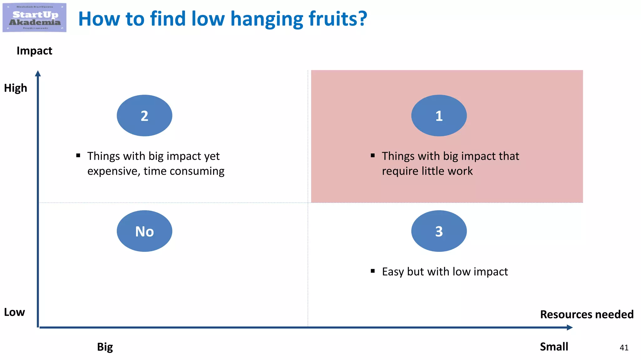 41
Resources needed
Impact
SmallBig
High
Low
 Things with big impact that
require little work
1
How to find low hanging fruits?
 Easy but with low impact
3
 Things with big impact yet
expensive, time consuming
2
No
 