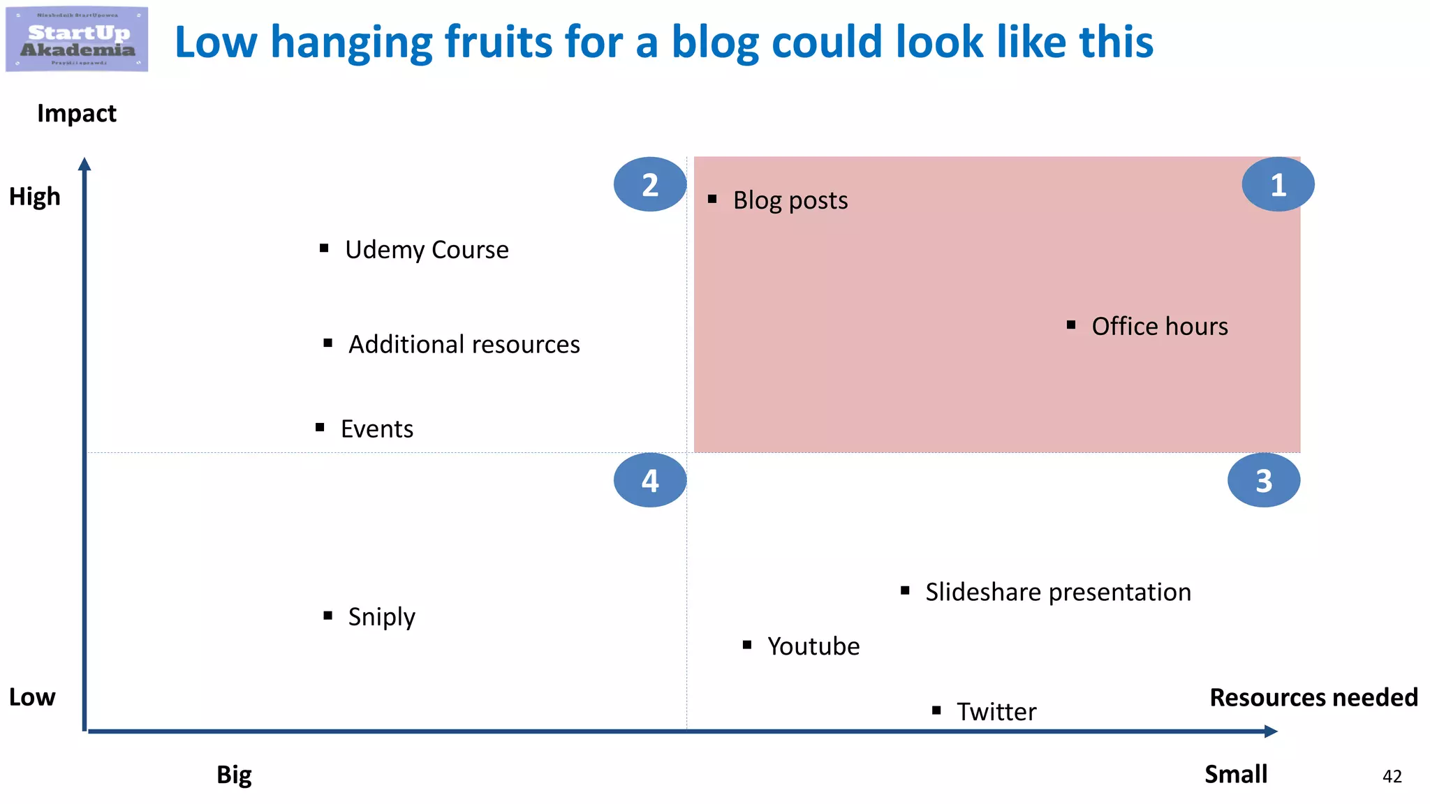 42
 Office hours
1
Low hanging fruits for a blog could look like this
2
4 3
 Blog posts
 Slideshare presentation
Impact
High
Low Resources needed
SmallBig
 Udemy Course
 Sniply
 Youtube
 Events
 Twitter
 Additional resources
 
