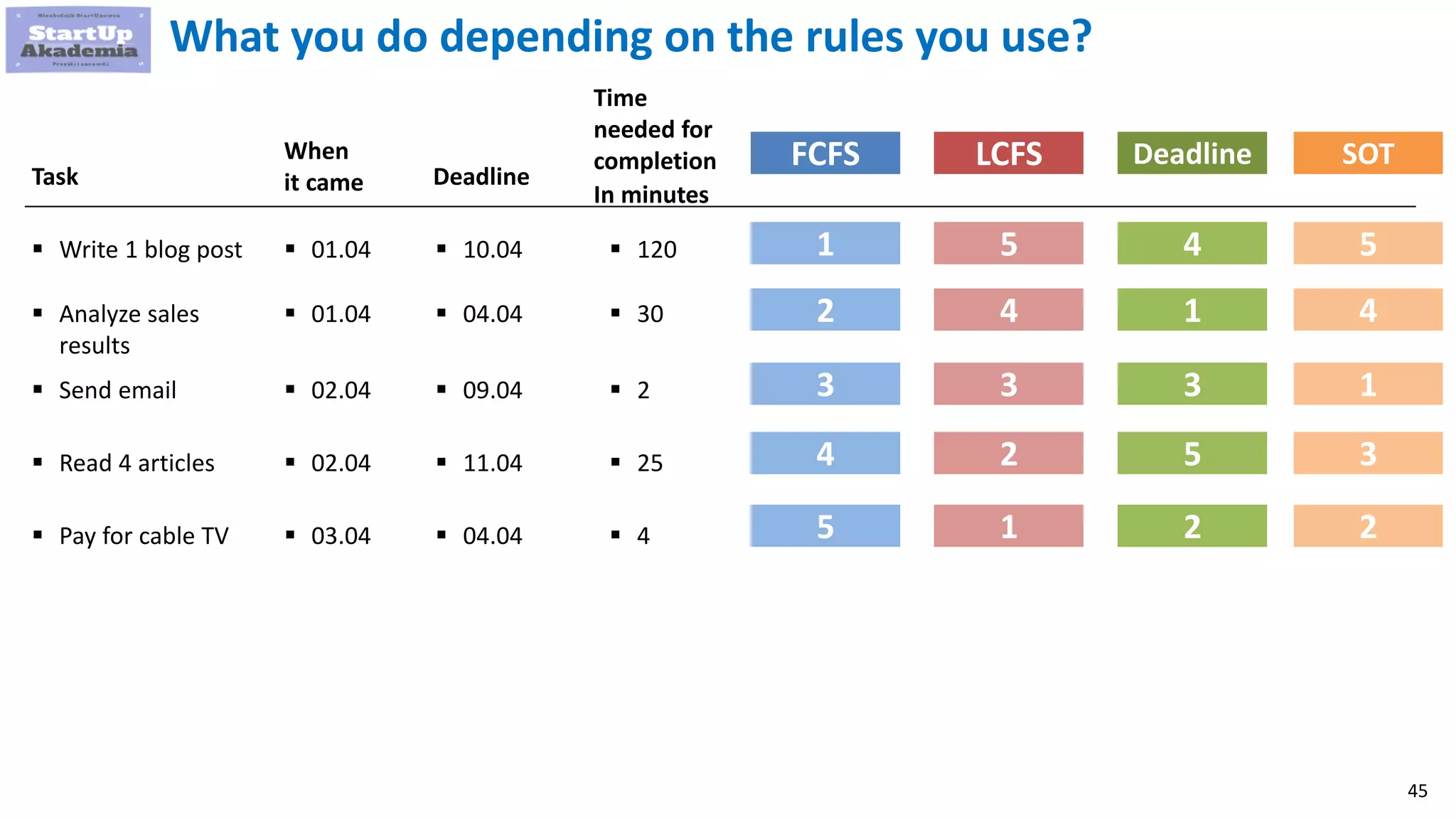 45
What you do depending on the rules you use?
FCFS
 Write 1 blog post
 Analyze sales
results
 Send email
 Read 4 articles
 Pay for cable TV
Task
When
it came Deadline
Time
needed for
completion
In minutes
 01.04
 01.04
 02.04
 02.04
 03.04
 10.04
 04.04
 09.04
 11.04
 04.04
 120
 30
 2
 25
 4
1
2
3
4
5
LCFS
5
4
3
2
1
Deadline
4
1
3
5
2
SOT
5
4
1
3
2
 
