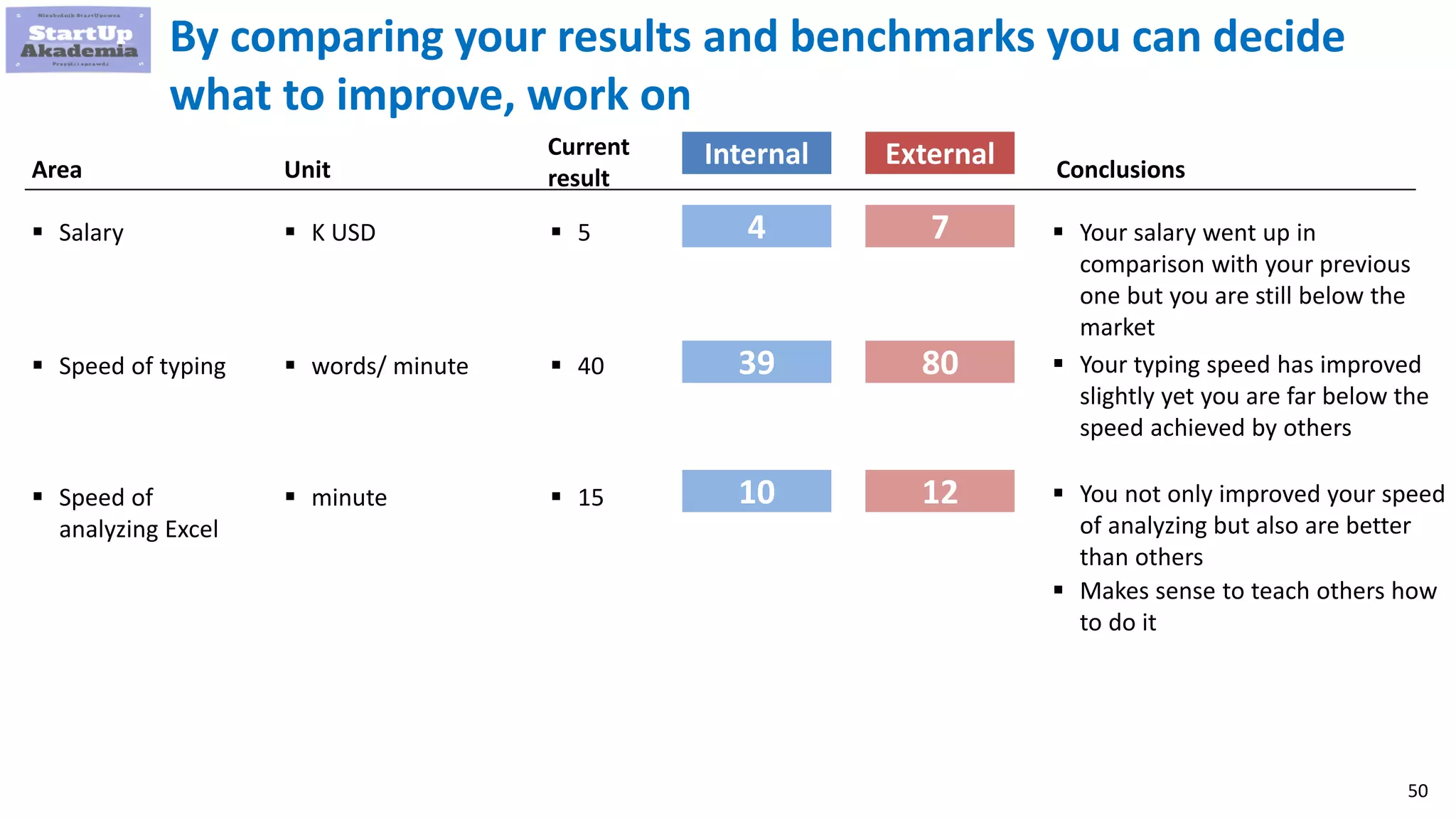 50
By comparing your results and benchmarks you can decide
what to improve, work on
Internal
 Salary
 Speed of typing
 Speed of
analyzing Excel
Area Unit
Current
result
 K USD
 words/ minute
 minute
 5
 40
 15
4
39
10
External
7
80
12
 Your salary went up in
comparison with your previous
one but you are still below the
market
 Your typing speed has improved
slightly yet you are far below the
speed achieved by others
 You not only improved your speed
of analyzing but also are better
than others
 Makes sense to teach others how
to do it
Conclusions
 