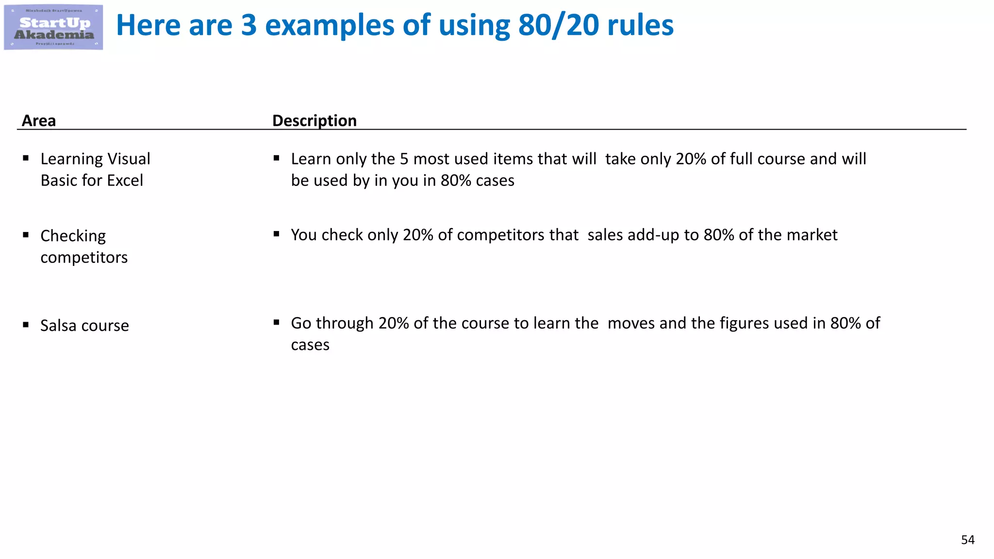 54
Here are 3 examples of using 80/20 rules
 Learning Visual
Basic for Excel
 Checking
competitors
 Salsa course
Area
 Learn only the 5 most used items that will take only 20% of full course and will
be used by in you in 80% cases
 You check only 20% of competitors that sales add-up to 80% of the market
 Go through 20% of the course to learn the moves and the figures used in 80% of
cases
Description
 