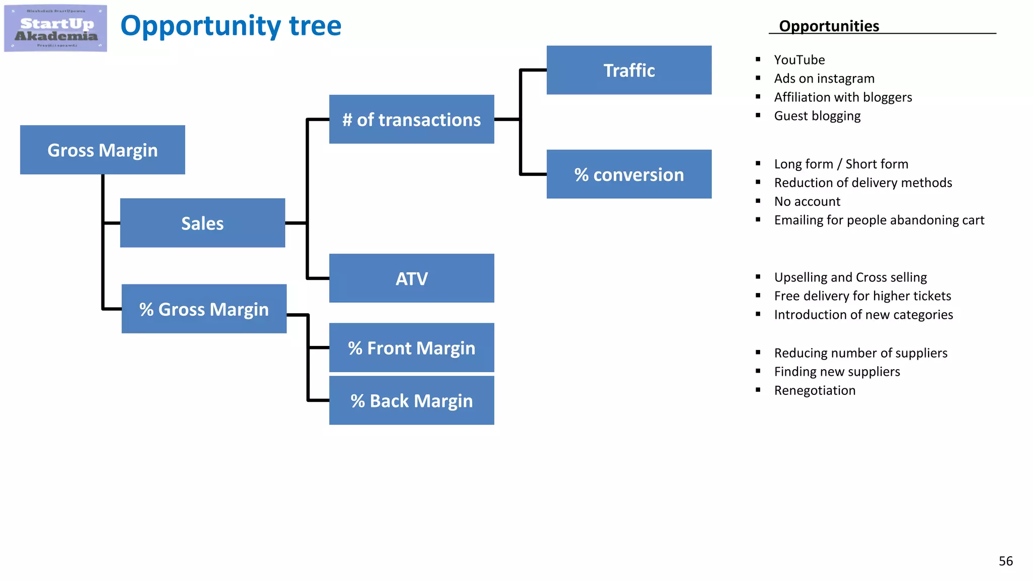 56
Opportunity tree
Gross Margin
Sales
% Gross Margin
% Front Margin
% Back Margin
# of transactions
ATV
Traffic
% conversion
 YouTube
 Ads on instagram
 Affiliation with bloggers
 Guest blogging
Opportunities
 Long form / Short form
 Reduction of delivery methods
 No account
 Emailing for people abandoning cart
 Upselling and Cross selling
 Free delivery for higher tickets
 Introduction of new categories
 Reducing number of suppliers
 Finding new suppliers
 Renegotiation
 