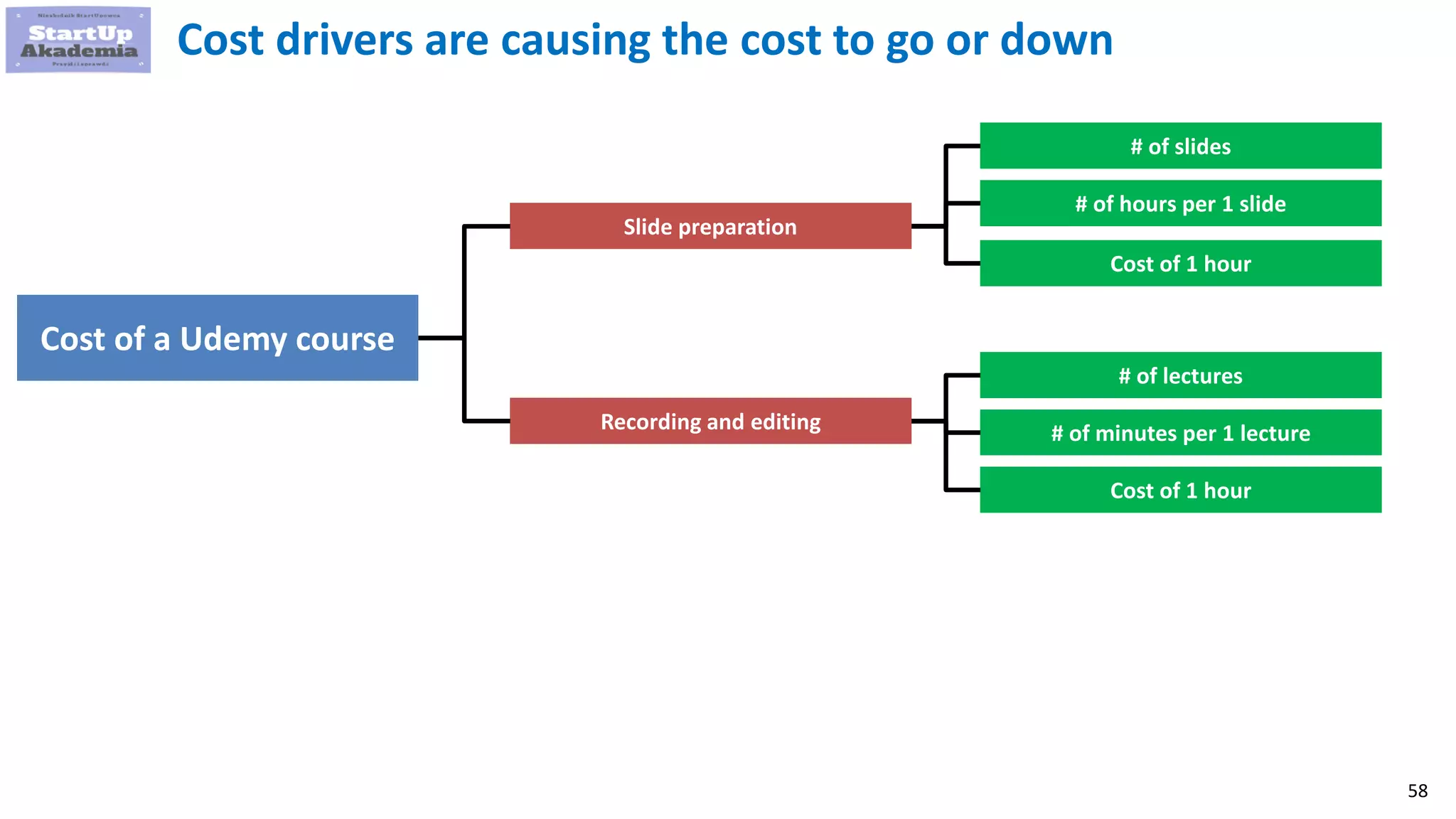 58
Cost drivers are causing the cost to go or down
Cost of a Udemy course
Slide preparation
Recording and editing
# of slides
Cost of 1 hour
# of hours per 1 slide
# of lectures
Cost of 1 hour
# of minutes per 1 lecture
 