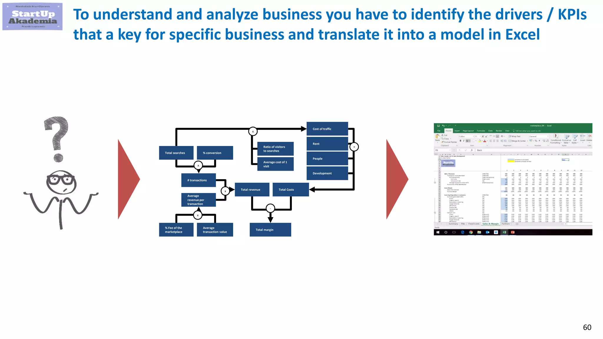 60
To understand and analyze business you have to identify the drivers / KPIs
that a key for specific business and translate it into a model in Excel
# transactions
Average
revenue per
transaction
Total revenuex
% Fee of the
marketplace
Average
transaction value
Total searches % conversion
x
x
Total Costs
Total margin
-
Rent
People
Cost of traffic
Ratio of visitors
to searches
Average cost of 1
visit
+
x
Development
 