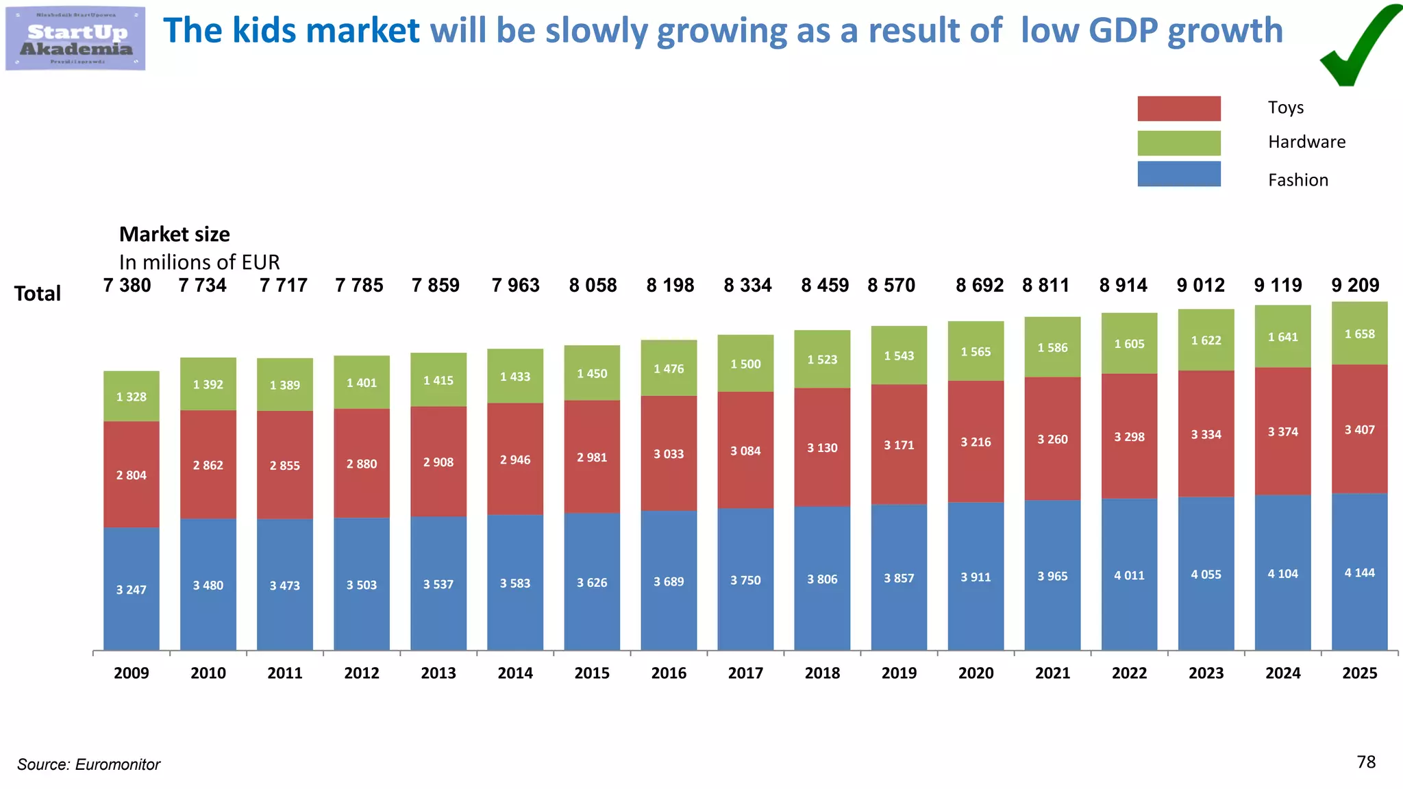 78
The kids market will be slowly growing as a result of low GDP growth
3 247 3 480 3 473 3 503 3 537 3 583 3 626 3 689 3 750 3 806 3 857 3 911 3 965 4 011 4 055 4 104 4 144
2 804
2 862 2 855 2 880 2 908 2 946 2 981 3 033 3 084 3 130 3 171 3 216 3 260 3 298 3 334 3 374 3 407
1 328
1 392 1 389 1 401 1 415 1 433 1 450 1 476 1 500 1 523 1 543 1 565 1 586 1 605 1 622 1 641 1 658
2009 2010 2011 2012 2013 2014 2015 2016 2017 2018 2019 2020 2021 2022 2023 2024 2025
8 058 8 198 8 334 8 459 8 570 8 692 8 811 8 914 9 012 9 119 9 2097 9637 8597 7857 7177 7347 380Total
Source: Euromonitor
Toys
Hardware
Fashion
Market size
In milions of EUR
 