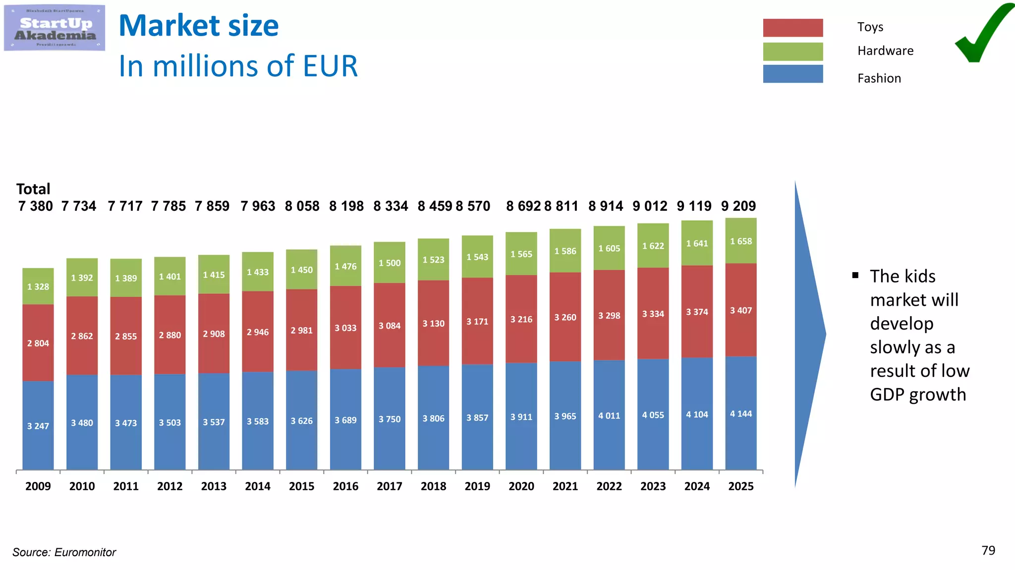 79
Market size
In millions of EUR
3 247 3 480 3 473 3 503 3 537 3 583 3 626 3 689 3 750 3 806 3 857 3 911 3 965 4 011 4 055 4 104 4 144
2 804
2 862 2 855 2 880 2 908 2 946 2 981 3 033 3 084 3 130 3 171 3 216 3 260 3 298 3 334 3 374 3 407
1 328
1 392 1 389 1 401 1 415 1 433 1 450 1 476 1 500 1 523 1 543 1 565 1 586 1 605 1 622 1 641 1 658
2009 2010 2011 2012 2013 2014 2015 2016 2017 2018 2019 2020 2021 2022 2023 2024 2025
8 058 8 198 8 334 8 459 8 570 8 692 8 811 8 914 9 012 9 119 9 2097 9637 8597 7857 7177 7347 380
Total
Source: Euromonitor
Toys
Hardware
Fashion
 The kids
market will
develop
slowly as a
result of low
GDP growth
 