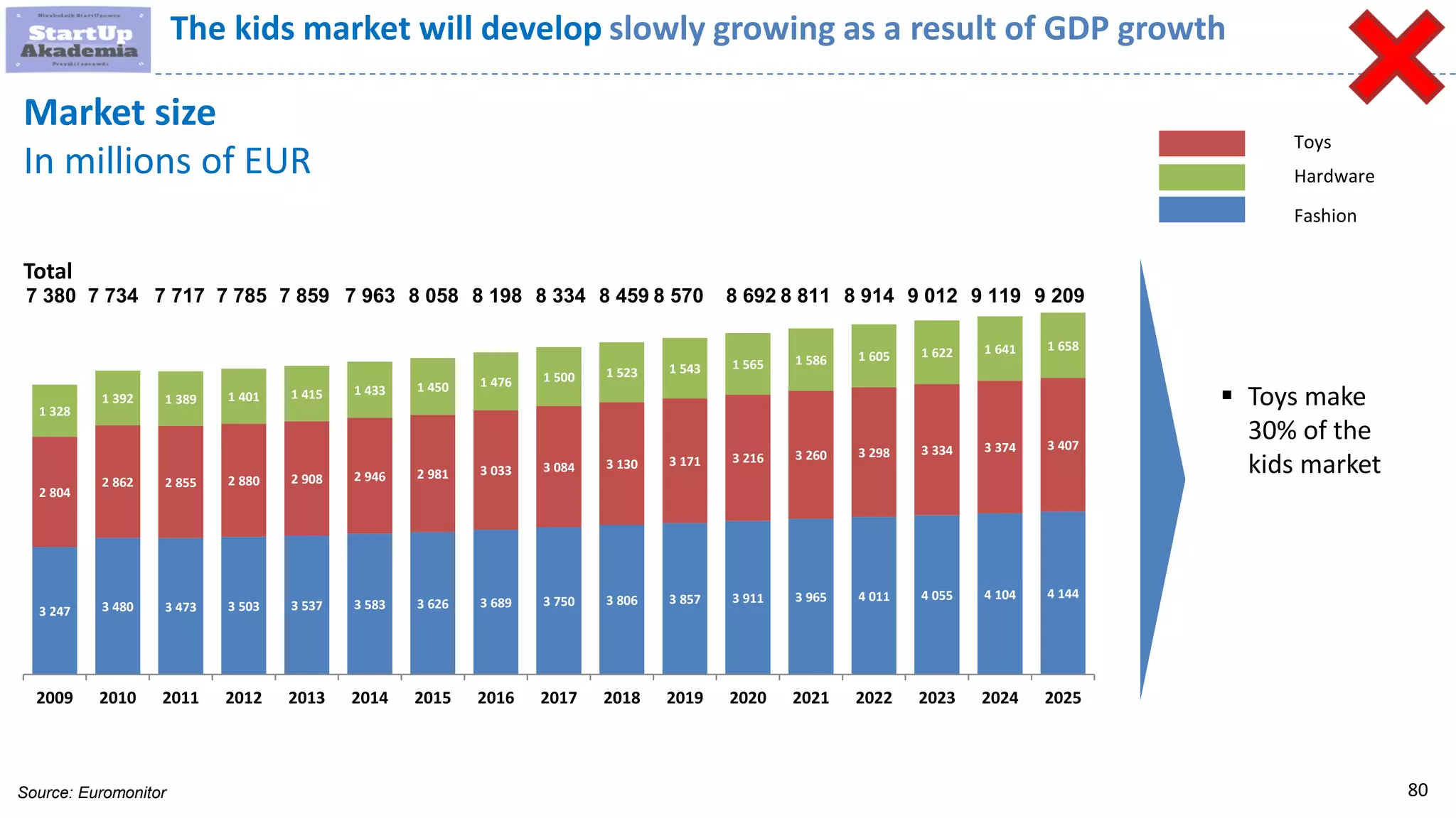 80
Market size
In millions of EUR
3 247 3 480 3 473 3 503 3 537 3 583 3 626 3 689 3 750 3 806 3 857 3 911 3 965 4 011 4 055 4 104 4 144
2 804
2 862 2 855 2 880 2 908 2 946 2 981 3 033 3 084 3 130 3 171 3 216 3 260 3 298 3 334 3 374 3 407
1 328
1 392 1 389 1 401 1 415 1 433 1 450 1 476 1 500 1 523 1 543 1 565 1 586 1 605 1 622 1 641 1 658
2009 2010 2011 2012 2013 2014 2015 2016 2017 2018 2019 2020 2021 2022 2023 2024 2025
8 058 8 198 8 334 8 459 8 570 8 692 8 811 8 914 9 012 9 119 9 2097 9637 8597 7857 7177 7347 380
Total
Source: Euromonitor
Toys
Hardware
Fashion
 Toys make
30% of the
kids market
The kids market will develop slowly growing as a result of GDP growth
 