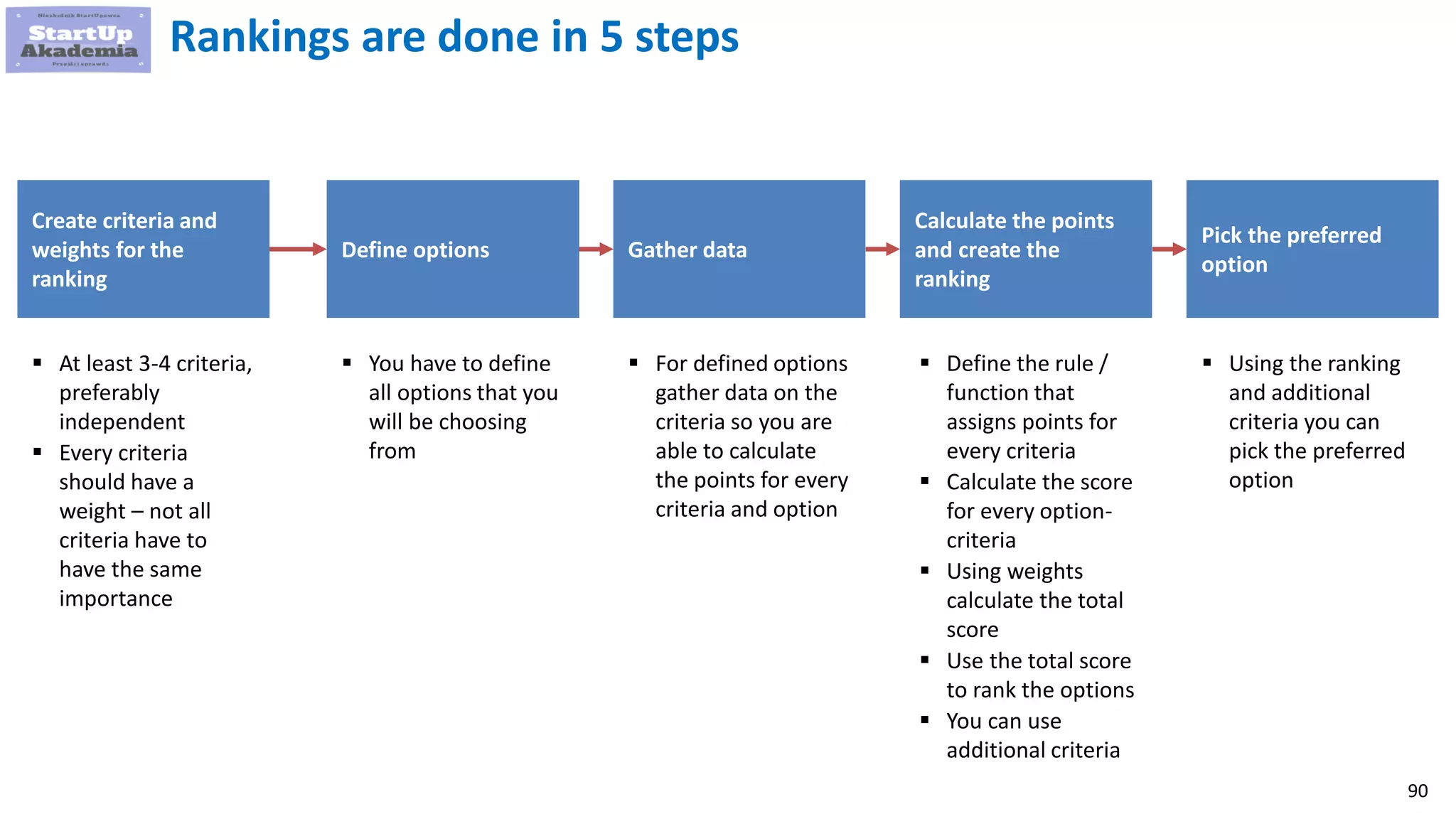 90
Rankings are done in 5 steps
Create criteria and
weights for the
ranking
Gather data
Calculate the points
and create the
ranking
Pick the preferred
option
 At least 3-4 criteria,
preferably
independent
 Every criteria
should have a
weight – not all
criteria have to
have the same
importance
 For defined options
gather data on the
criteria so you are
able to calculate
the points for every
criteria and option
 Define the rule /
function that
assigns points for
every criteria
 Calculate the score
for every option-
criteria
 Using weights
calculate the total
score
 Use the total score
to rank the options
 You can use
additional criteria
 Using the ranking
and additional
criteria you can
pick the preferred
option
Define options
 You have to define
all options that you
will be choosing
from
 