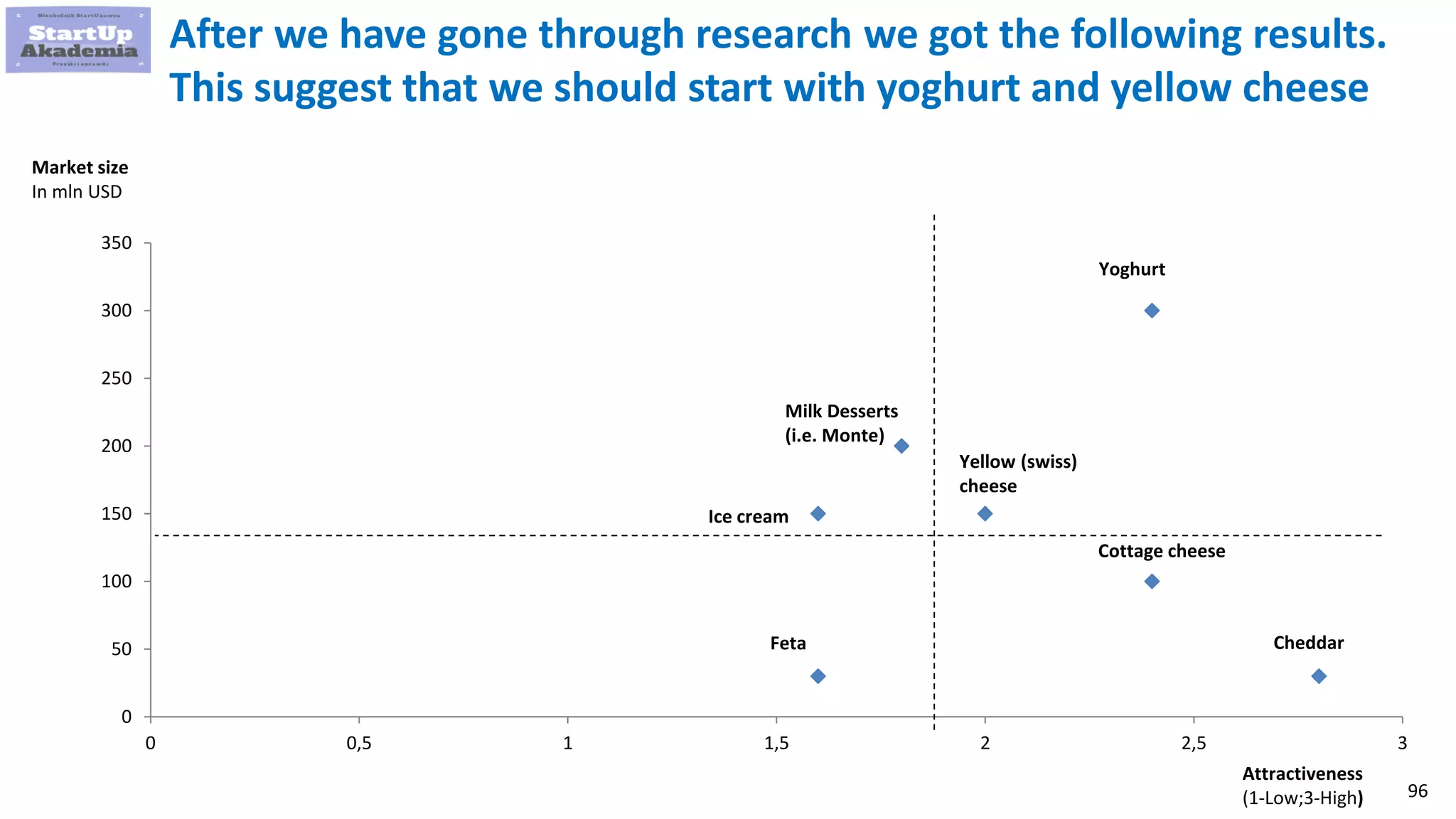 96
After we have gone through research we got the following results.
This suggest that we should start with yoghurt and yellow cheese
0
50
100
150
200
250
300
350
0 0,5 1 1,5 2 2,5 3
Market size
In mln USD
Attractiveness
(1-Low;3-High)
Cheddar
Cottage cheese
Yoghurt
Milk Desserts
(i.e. Monte)
Yellow (swiss)
cheese
Ice cream
Feta
 