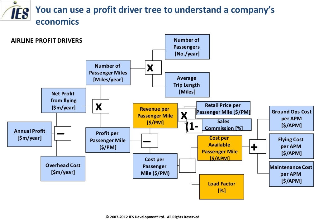 Consulting toolkit profit trees