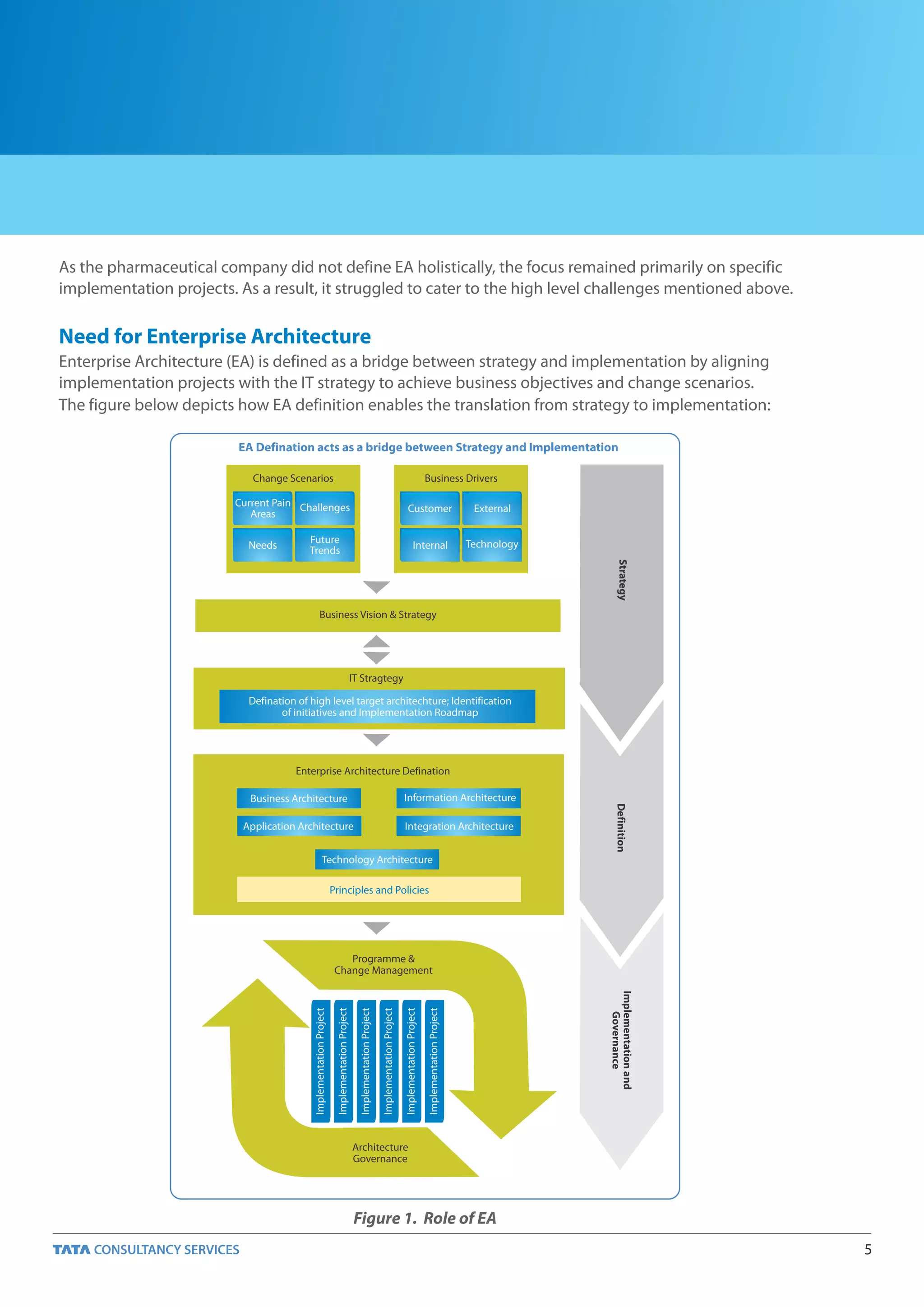 As the pharmaceutical company did not define EA holistically, the focus remained primarily on specific
implementation projects. As a result, it struggled to cater to the high level challenges mentioned above.

Need for Enterprise Architecture
Enterprise Architecture (EA) is defined as a bridge between strategy and implementation by aligning
implementation projects with the IT strategy to achieve business objectives and change scenarios.
The figure below depicts how EA definition enables the translation from strategy to implementation:

                         EA Defination acts as a bridge between Strategy and Implementation

                            Change Scenarios                                                                                                                              Business Drivers

                         Current Pain Challenges
                                                                                                                                                    Customer                                        External
                            Areas

                                         Future                                                                                                                                                    Technology
                           Needs         Trends                                                                                                               Internal




                                                  Business Vision & Strategy                                                                                                                                         Strategy




                                                                                             IT Stragtegy

                           Defination of high level target architechture; Identification
                                  of initiatives and Implementation Roadmap




                                     Enterprise Architecture Defination

                            Business Architecture                                                                                                Information Architecture
                                                                                                                                                                                                                    Definition




                          Application Architecture                                                                                               Integration Architecture


                                                      Technology Architecture

                                                                   Principles and Policies




                                                                       Programme &
                                                                    Change Management
                                                                                                                                                                                                                Implementation and
                                          Implementation Project

                                                                    Implementation Project

                                                                                               Implementation Project

                                                                                                                        Implementation Project

                                                                                                                                                 Implementation Project

                                                                                                                                                                          Implementation Project




                                                                                                                                                                                                                    Governance




                                                                                             Architecture
                                                                                             Governance




                                                                                             Figure 1. Role of EA
                                                                                                                                                                                                                                     5
 